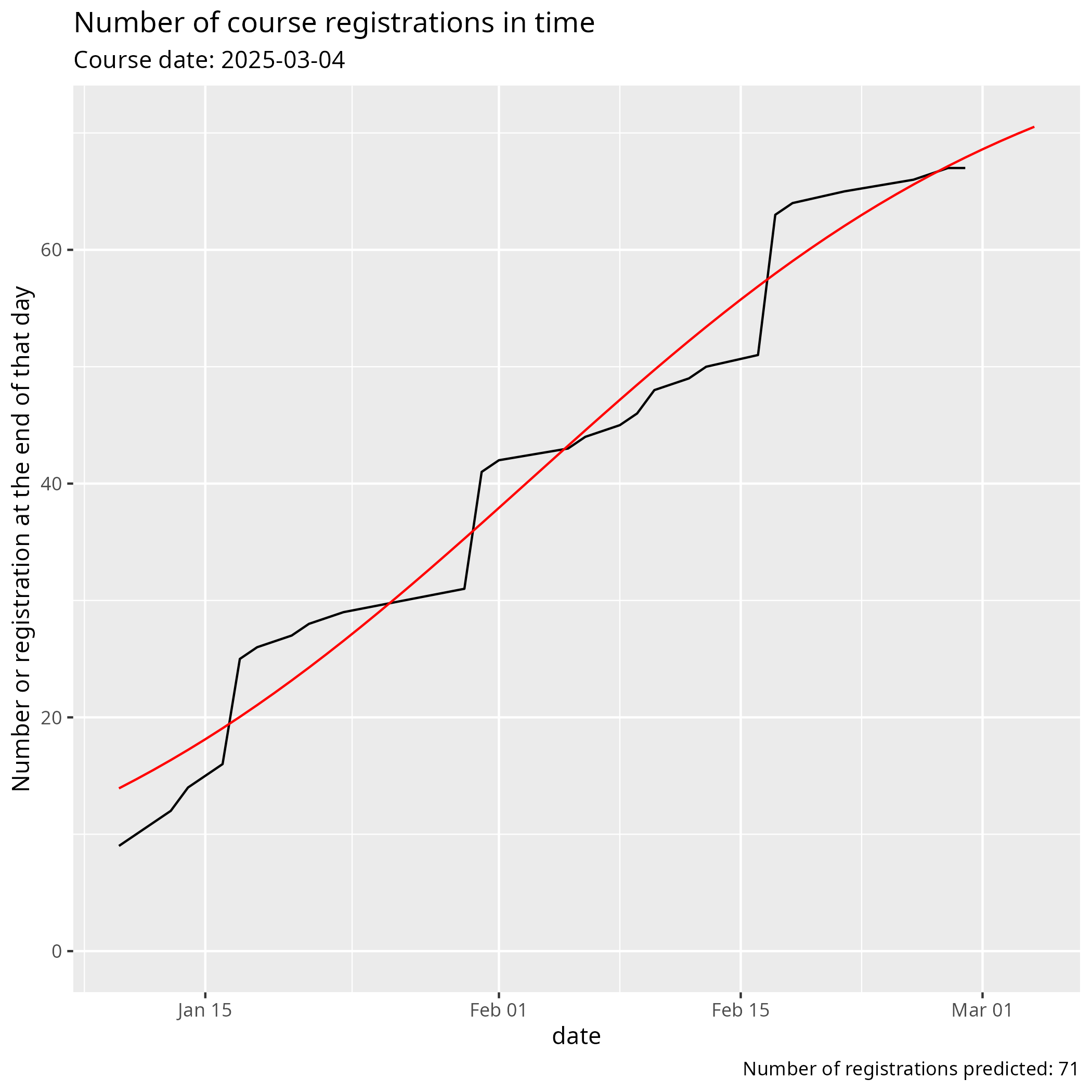 Number of registrations in time and predictions