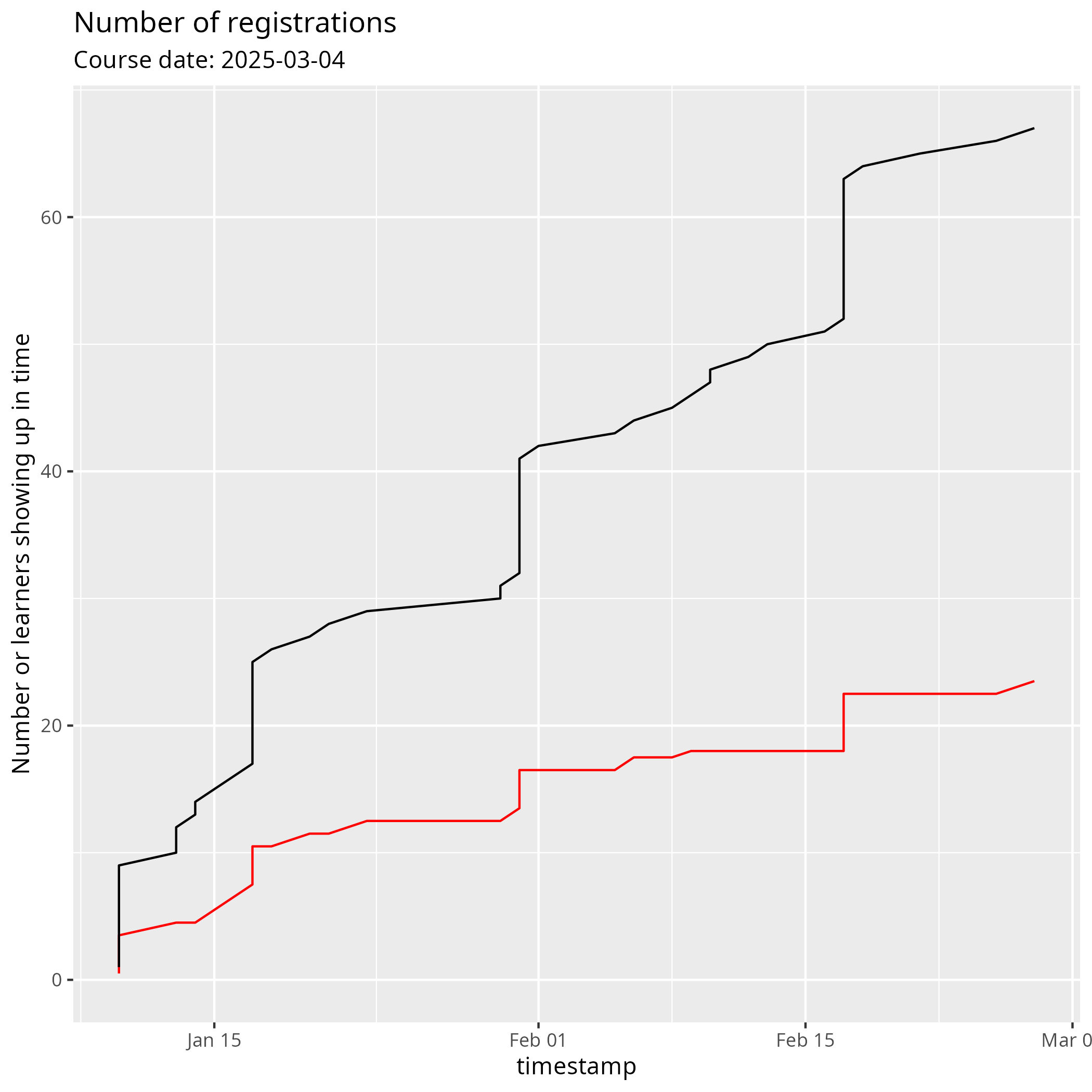 Number of learners showing up in time