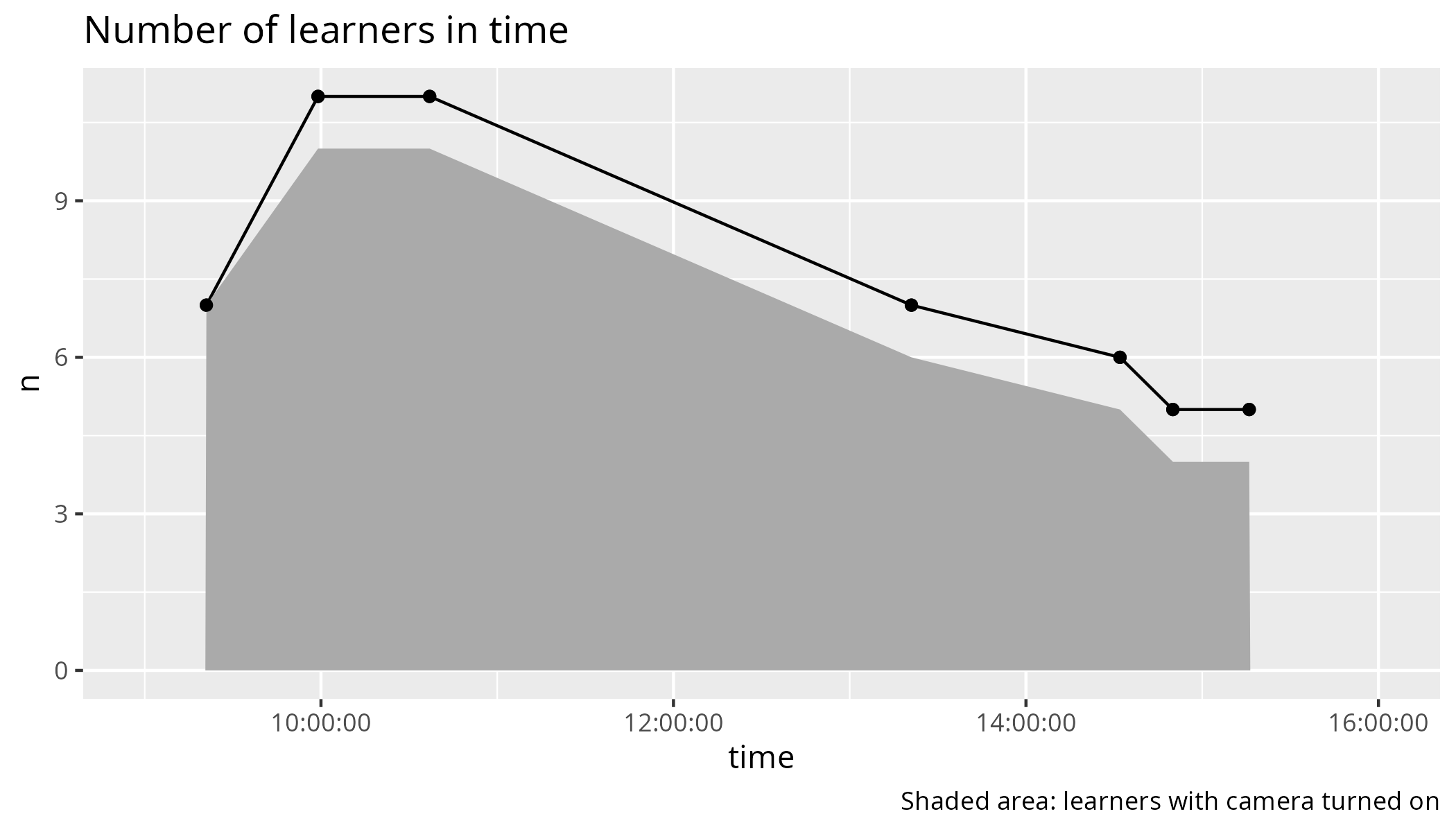 Number of learners present in time