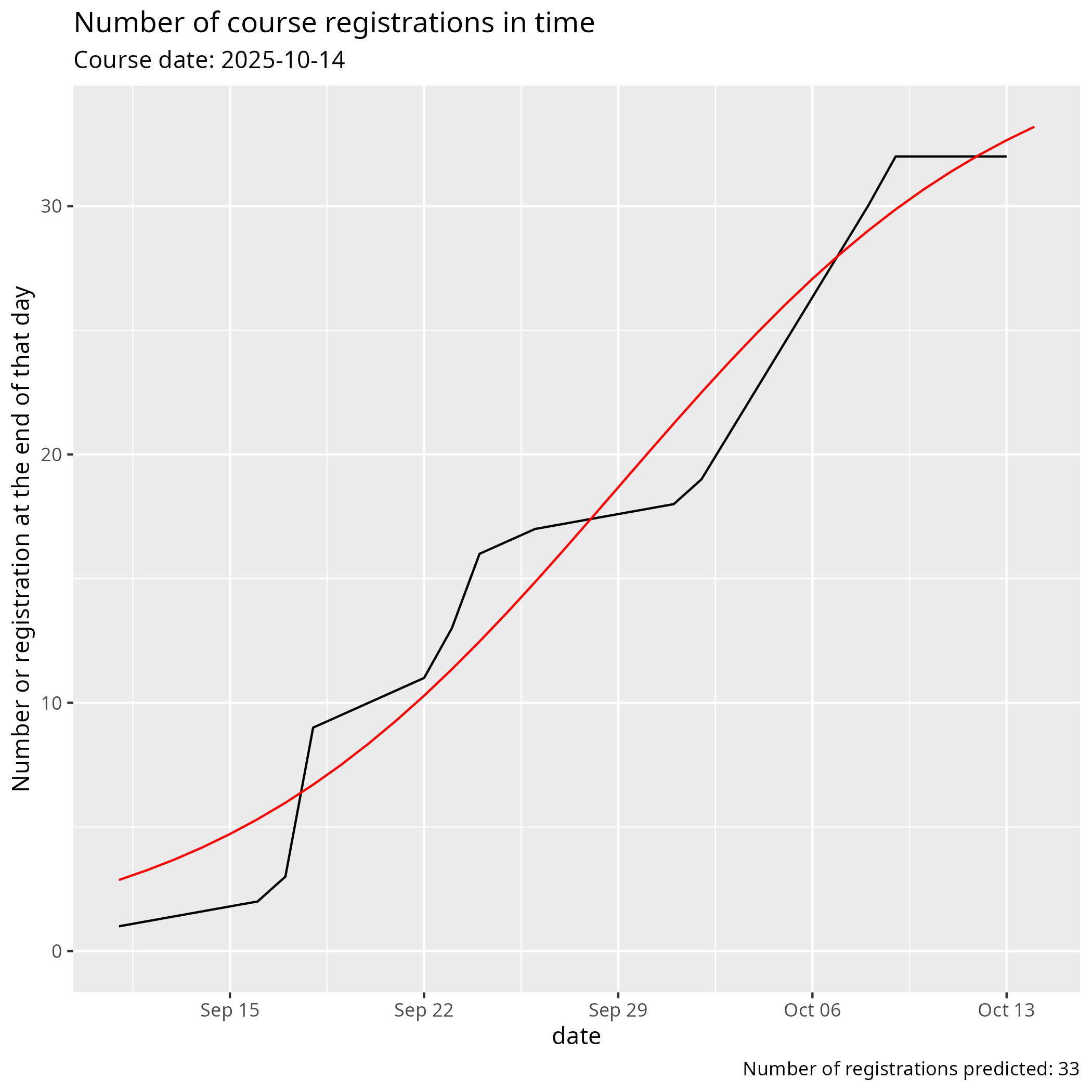 Number of registrations in time and predictions