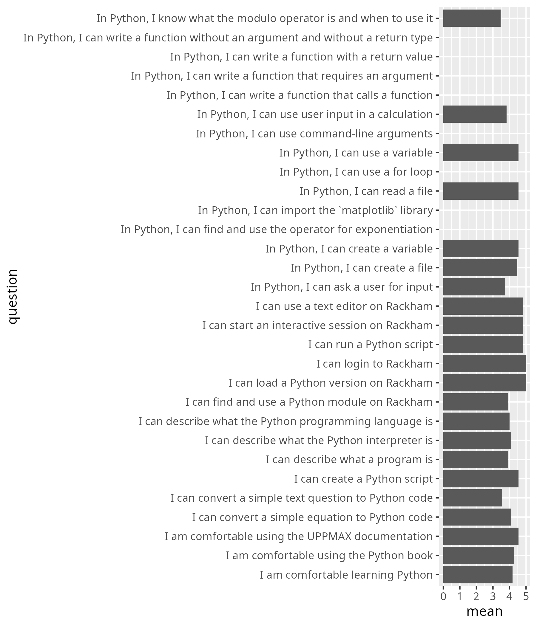 Average confidence per questions