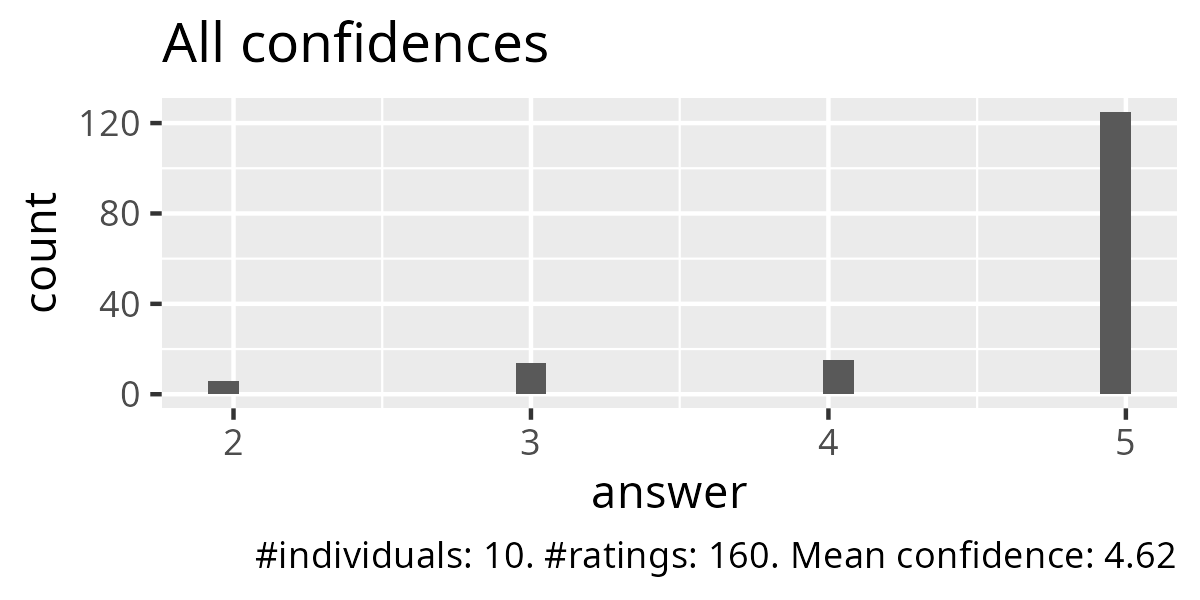 All confidences
