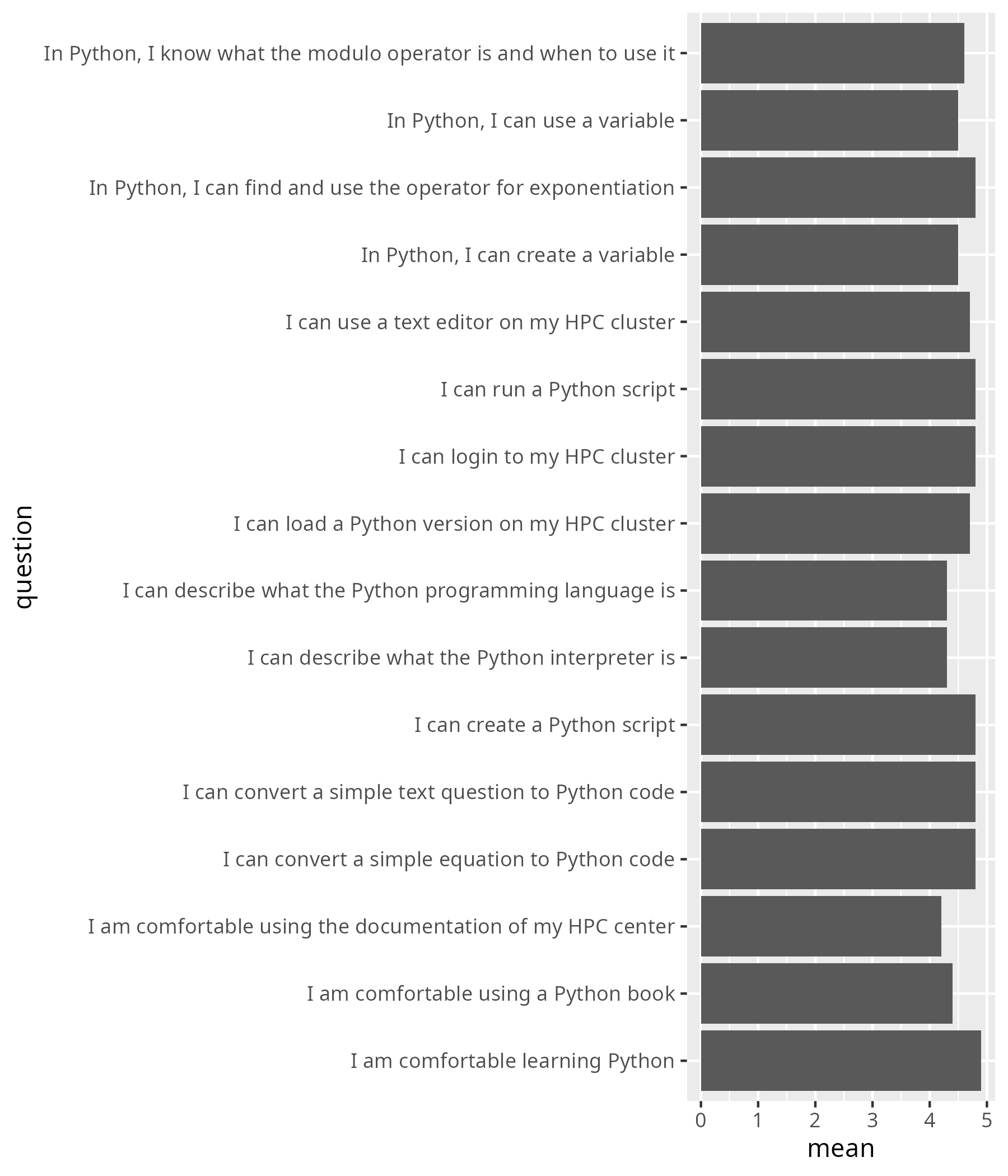 Average confidence per question