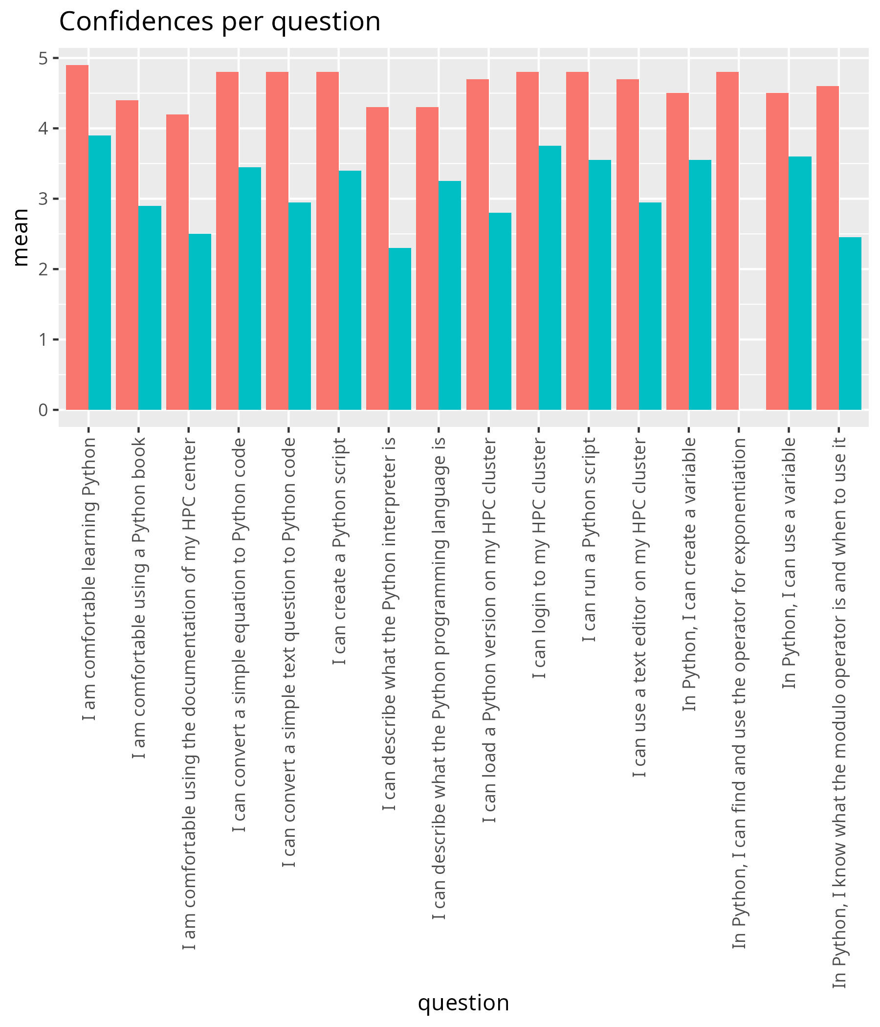 Average confidence per question
