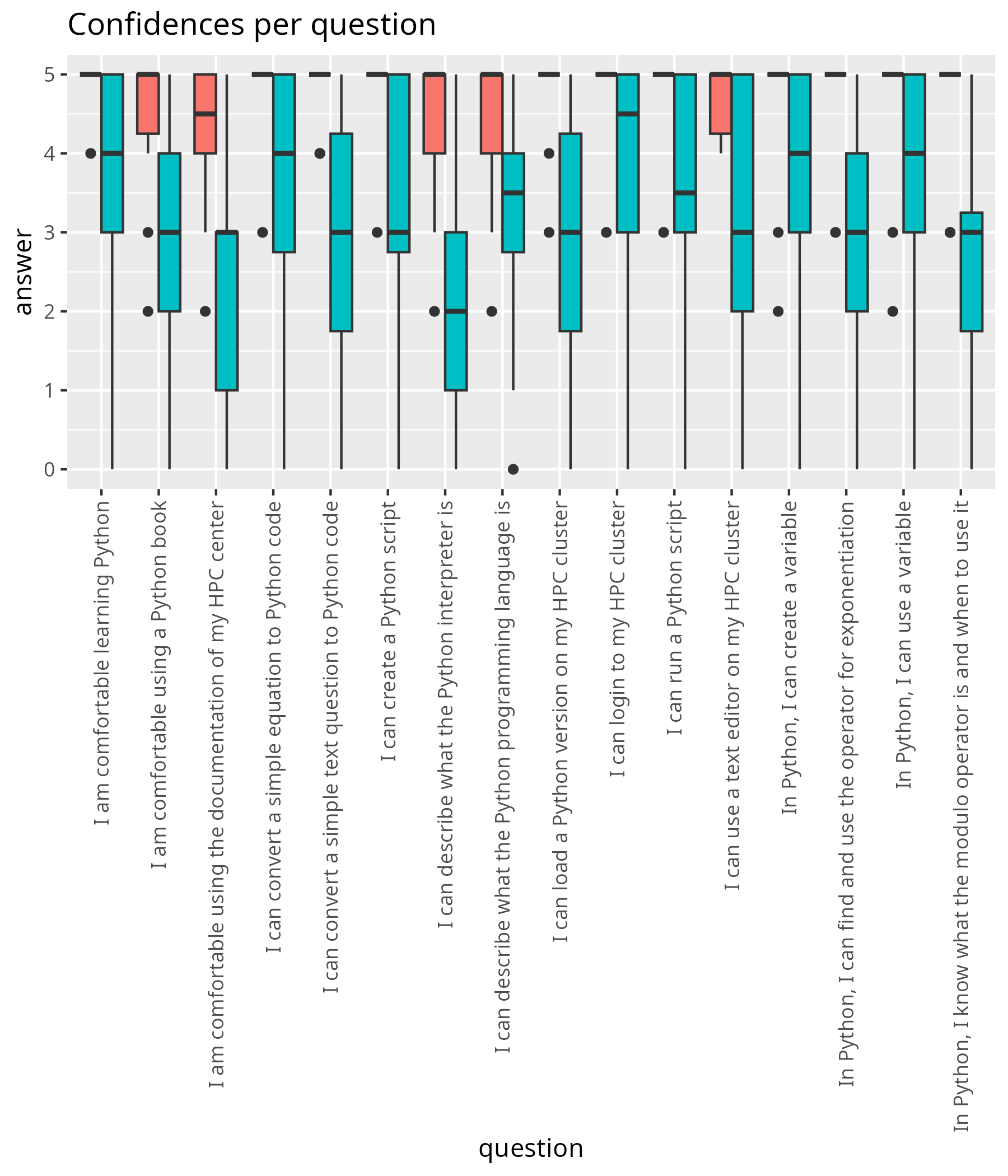 Confidence per question as boxplot