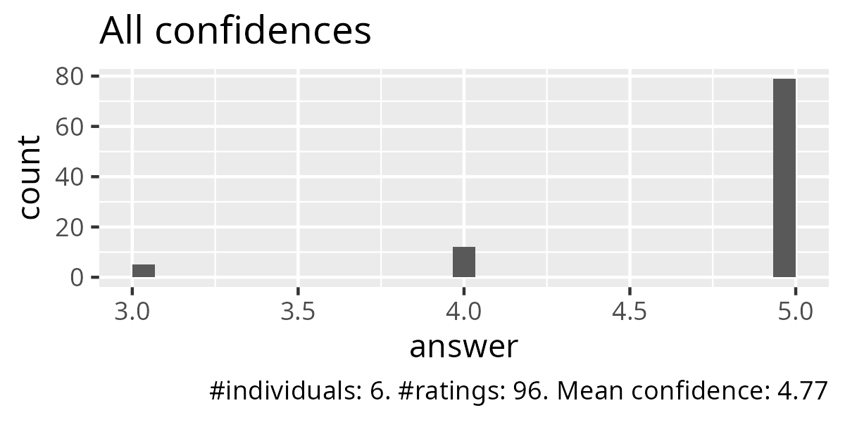 All confidences