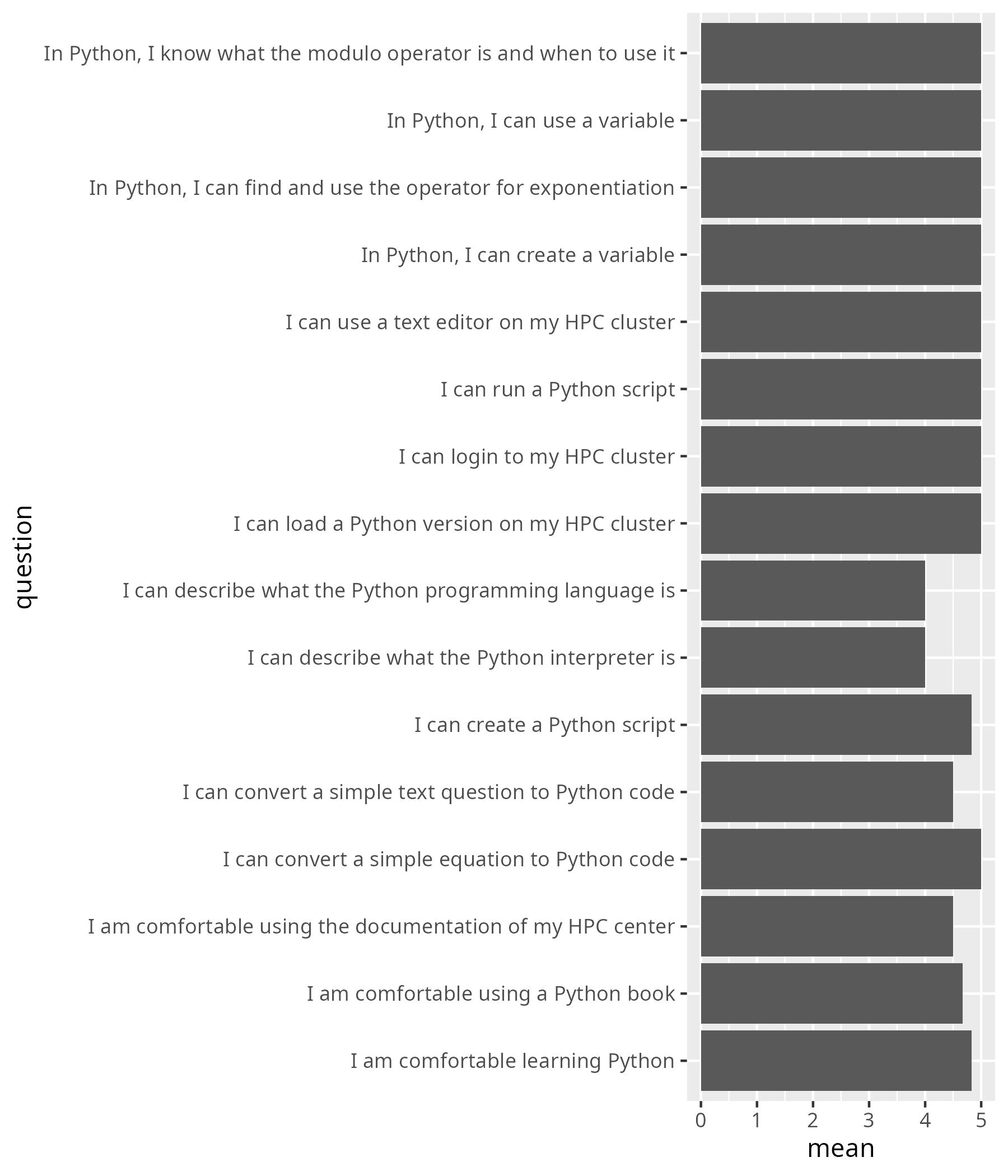 Average confidence per question