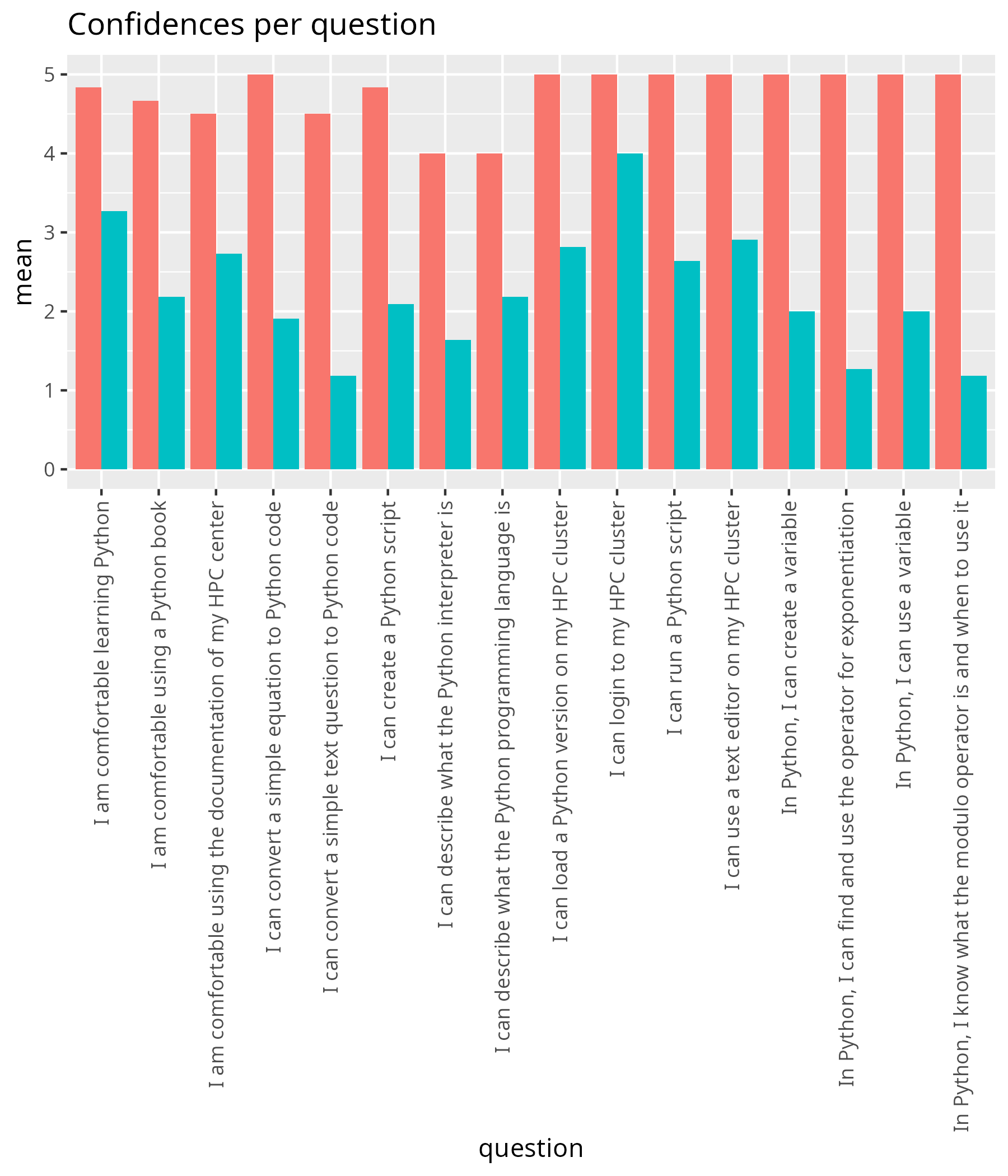 Average confidence per question