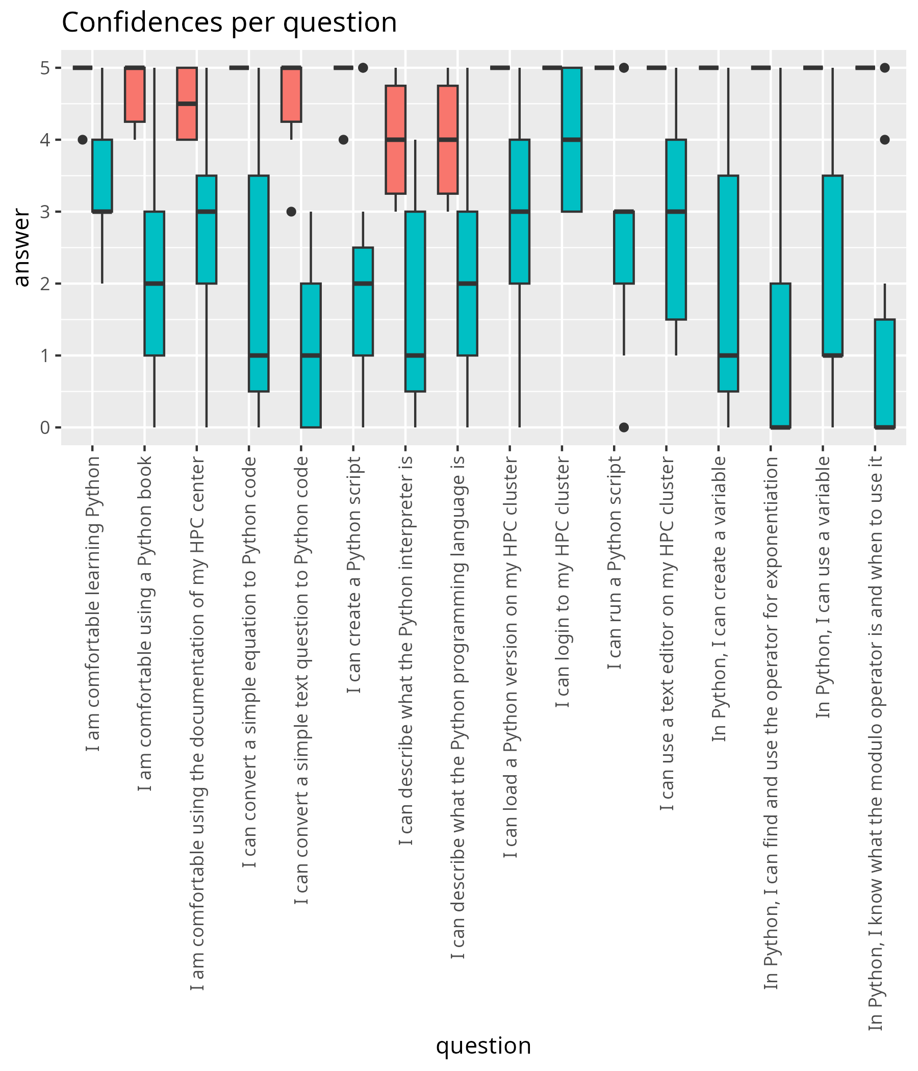 Confidence per question as boxplot