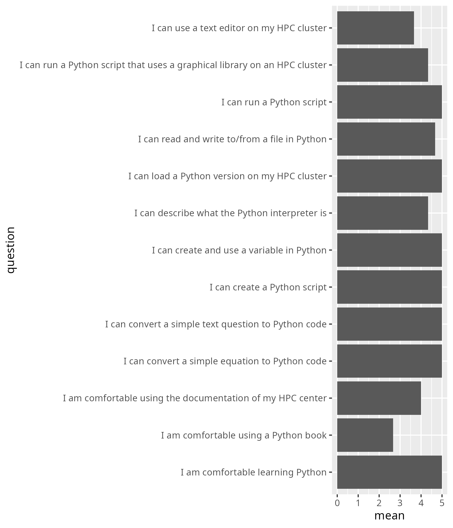 Average confidence per question