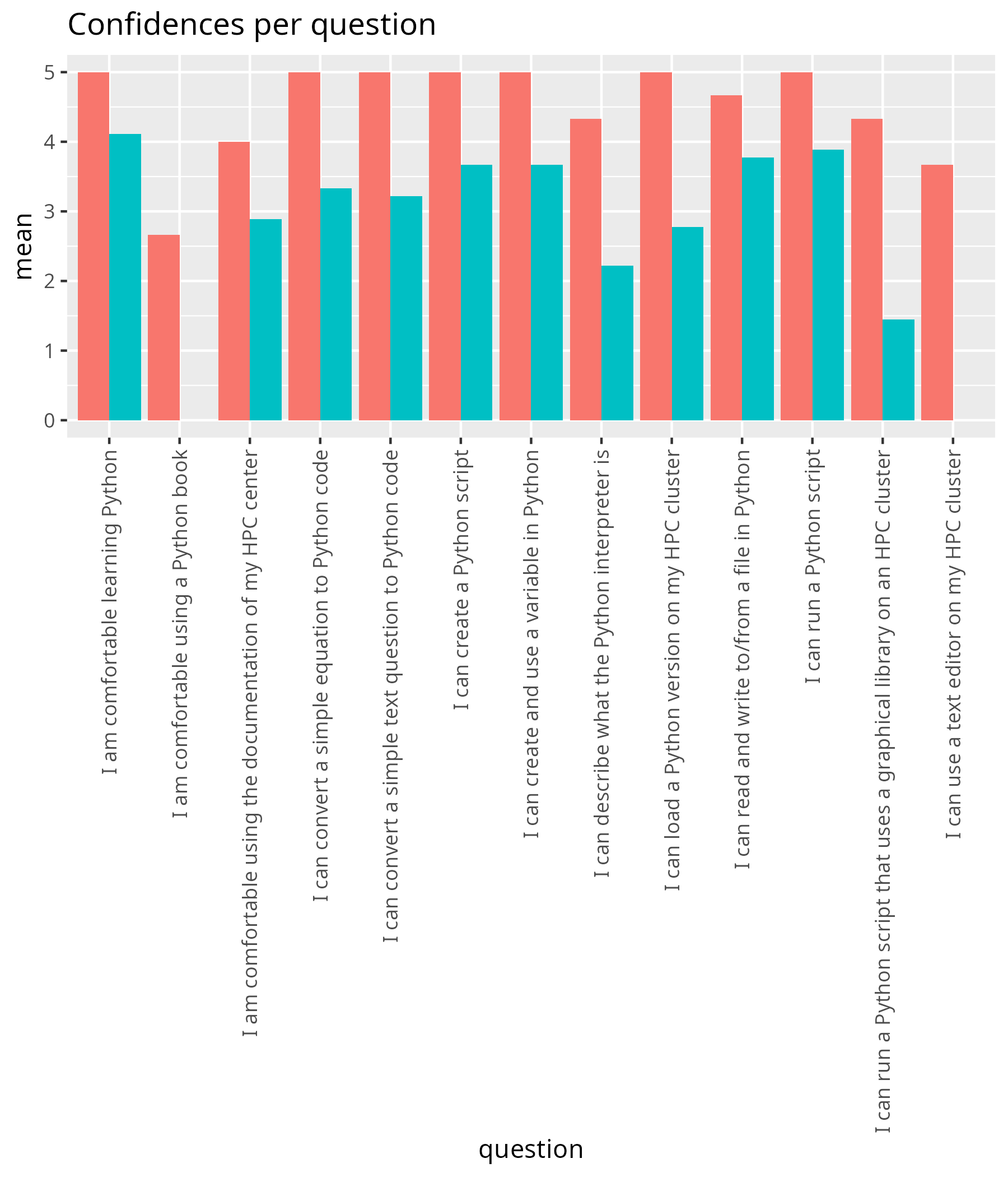 Average confidence per question
