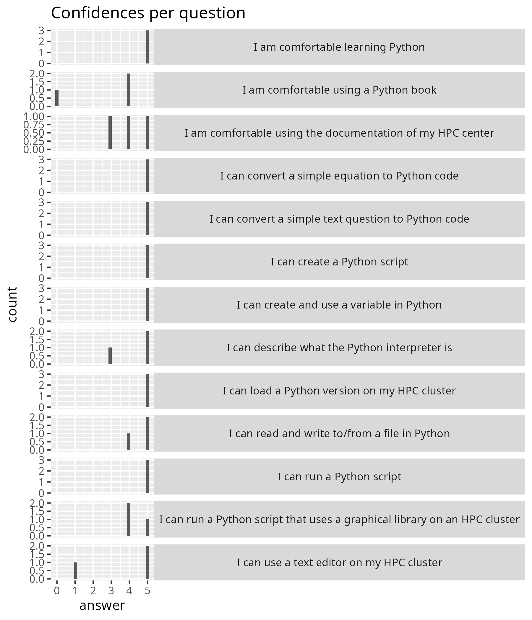 Confidences per question