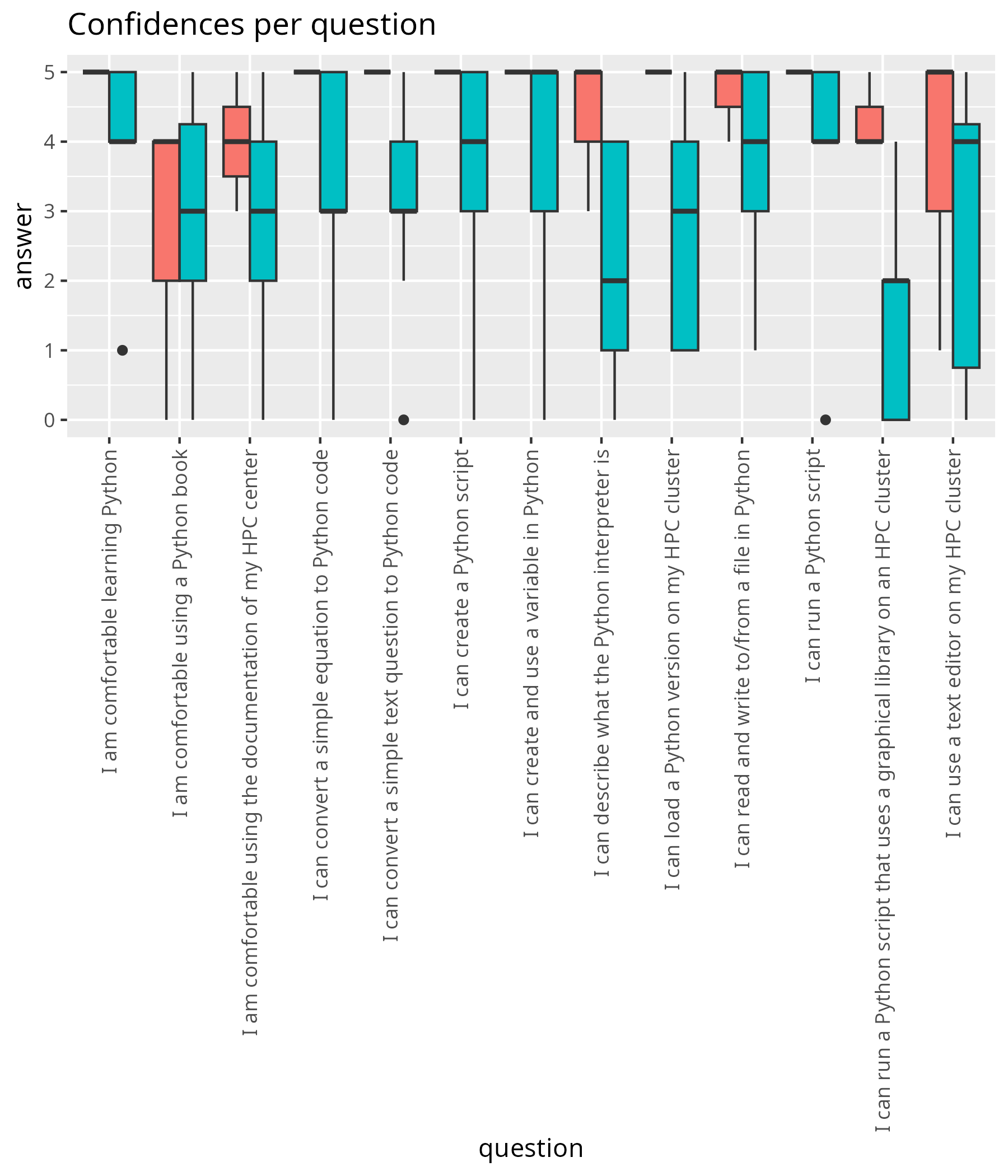 Confidence per question as boxplot