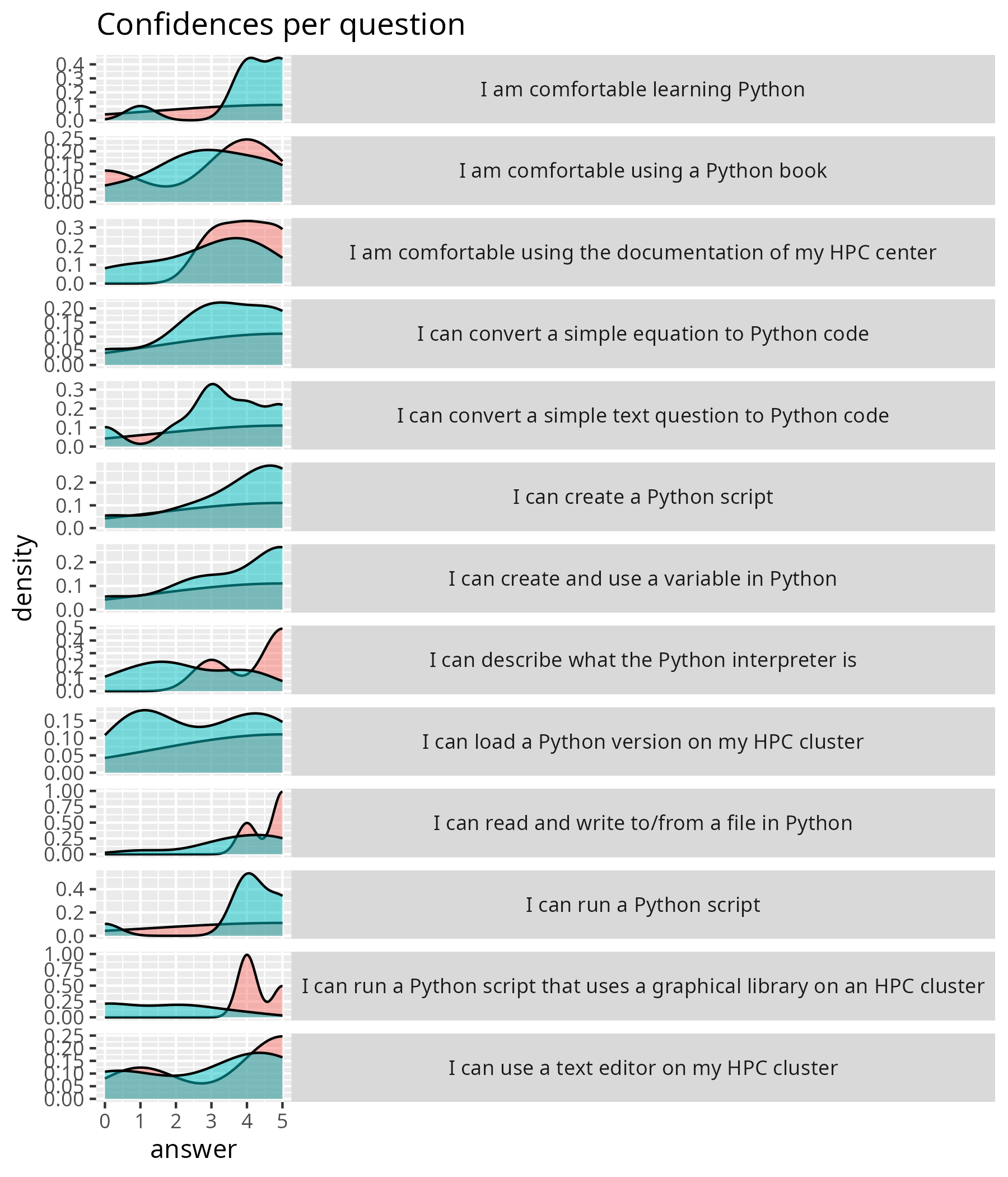 Confidence per question