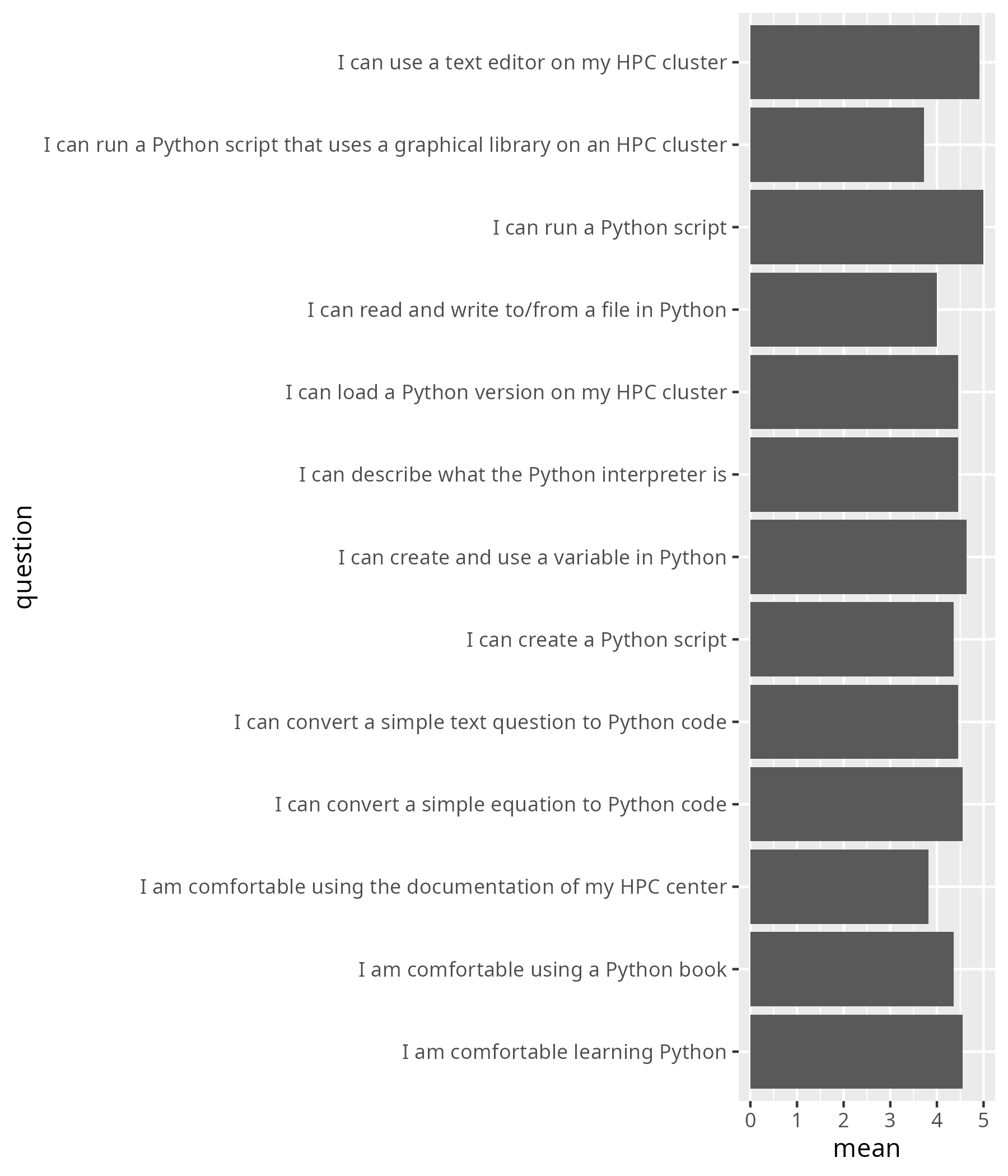 Average confidence per question