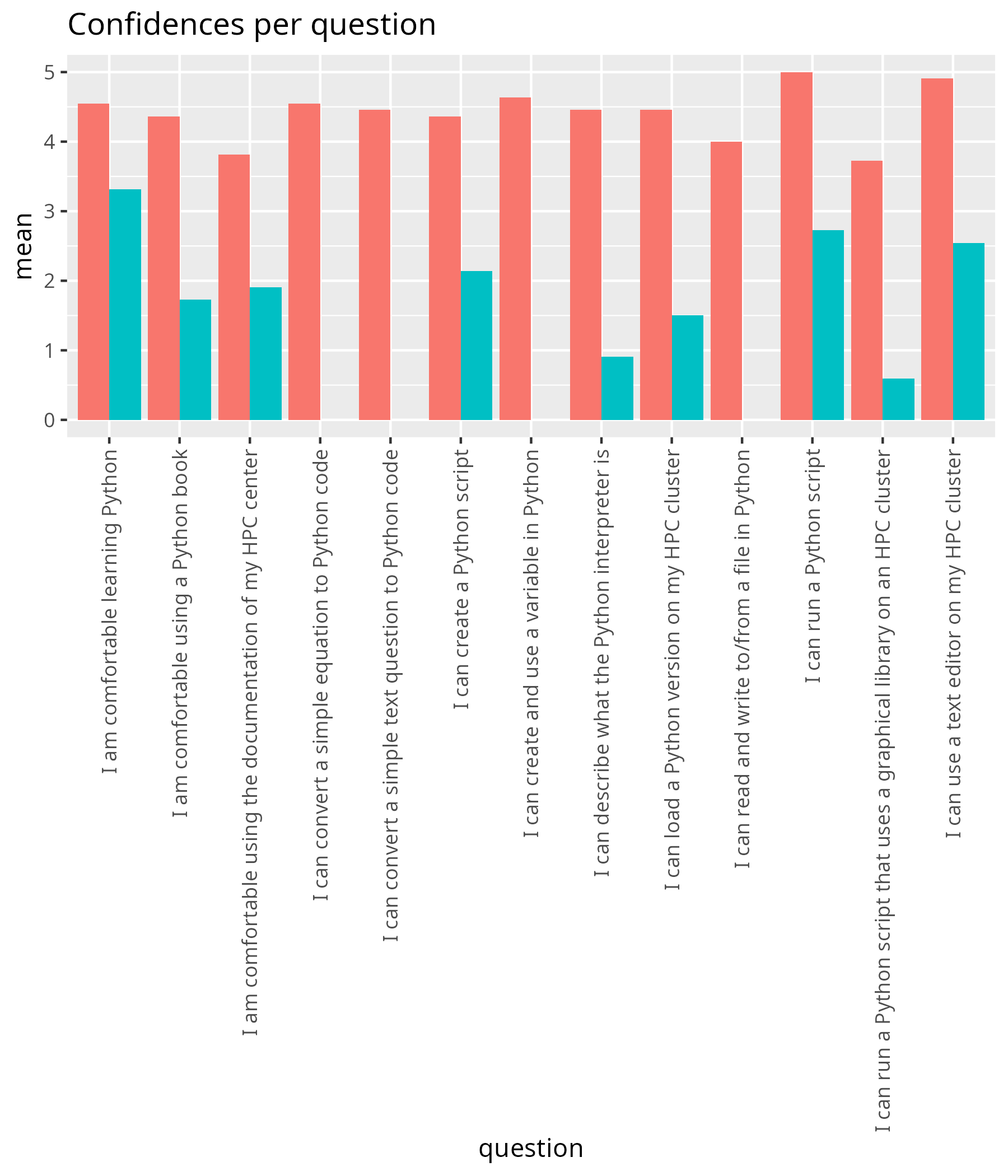 Average confidence per question