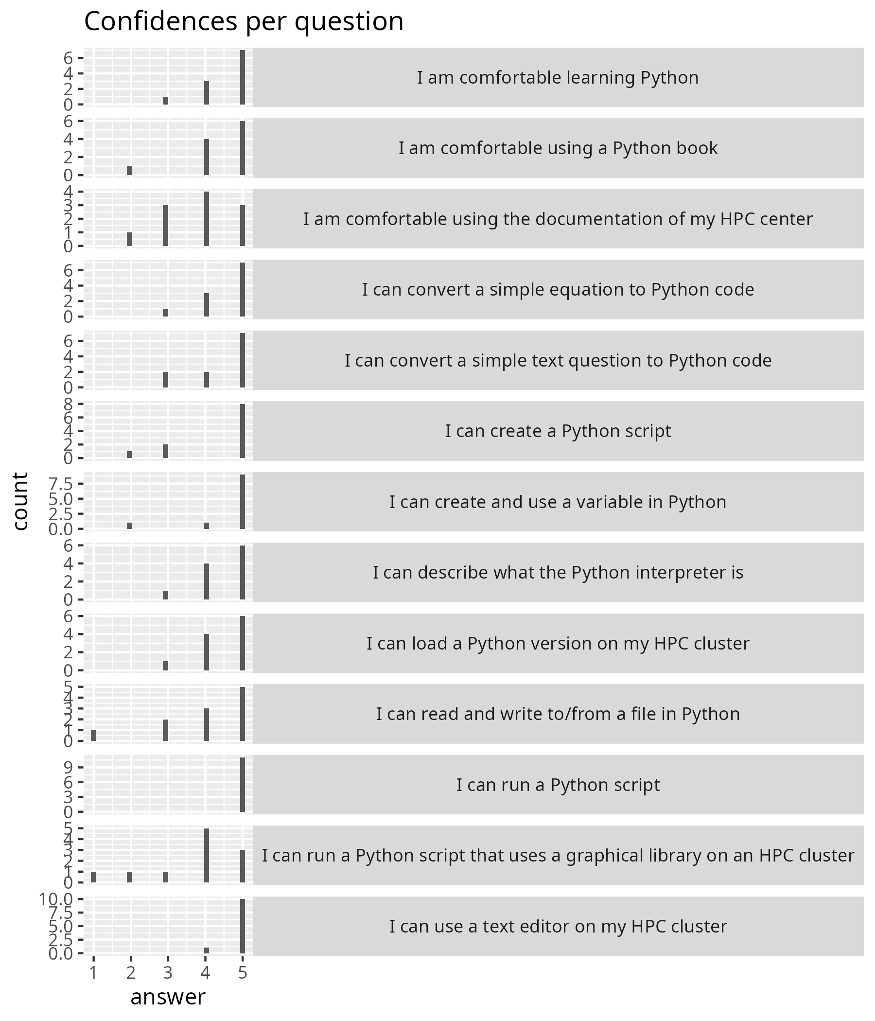Confidences per question