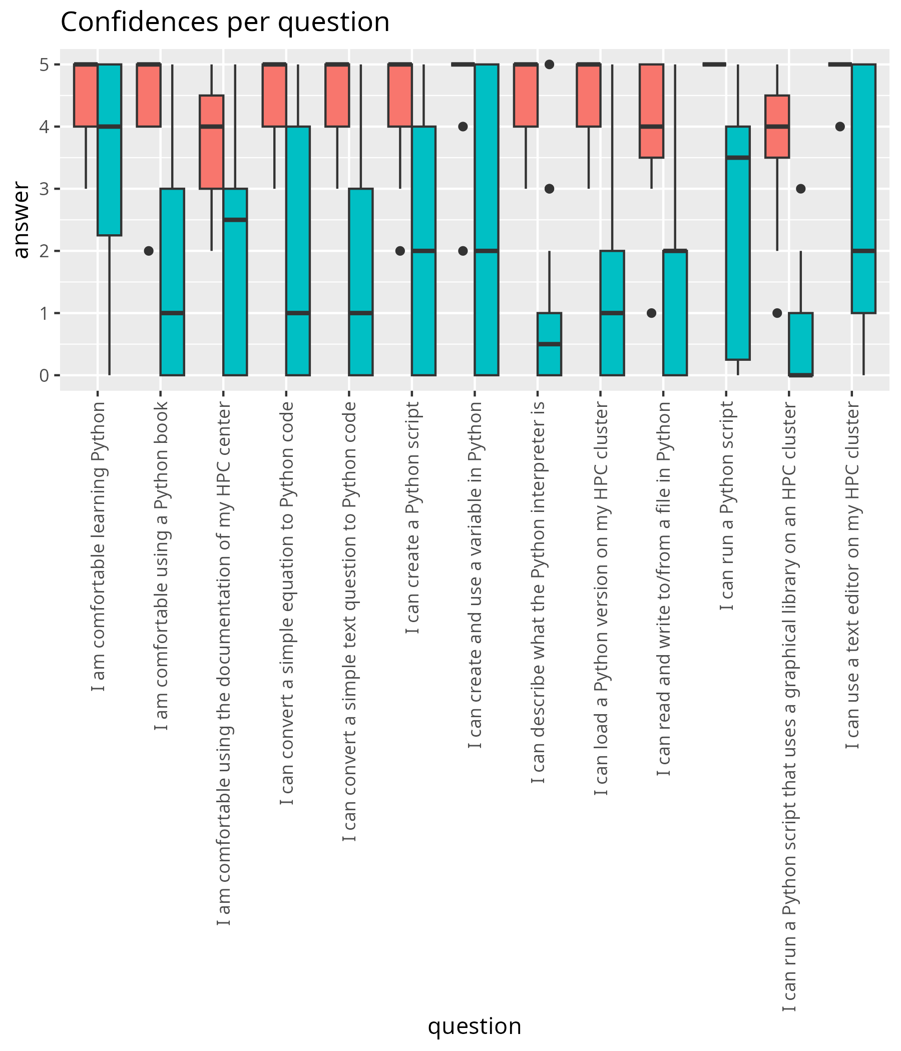 Confidence per question as boxplot