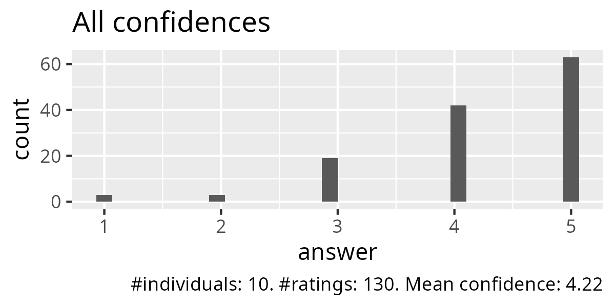 All confidences