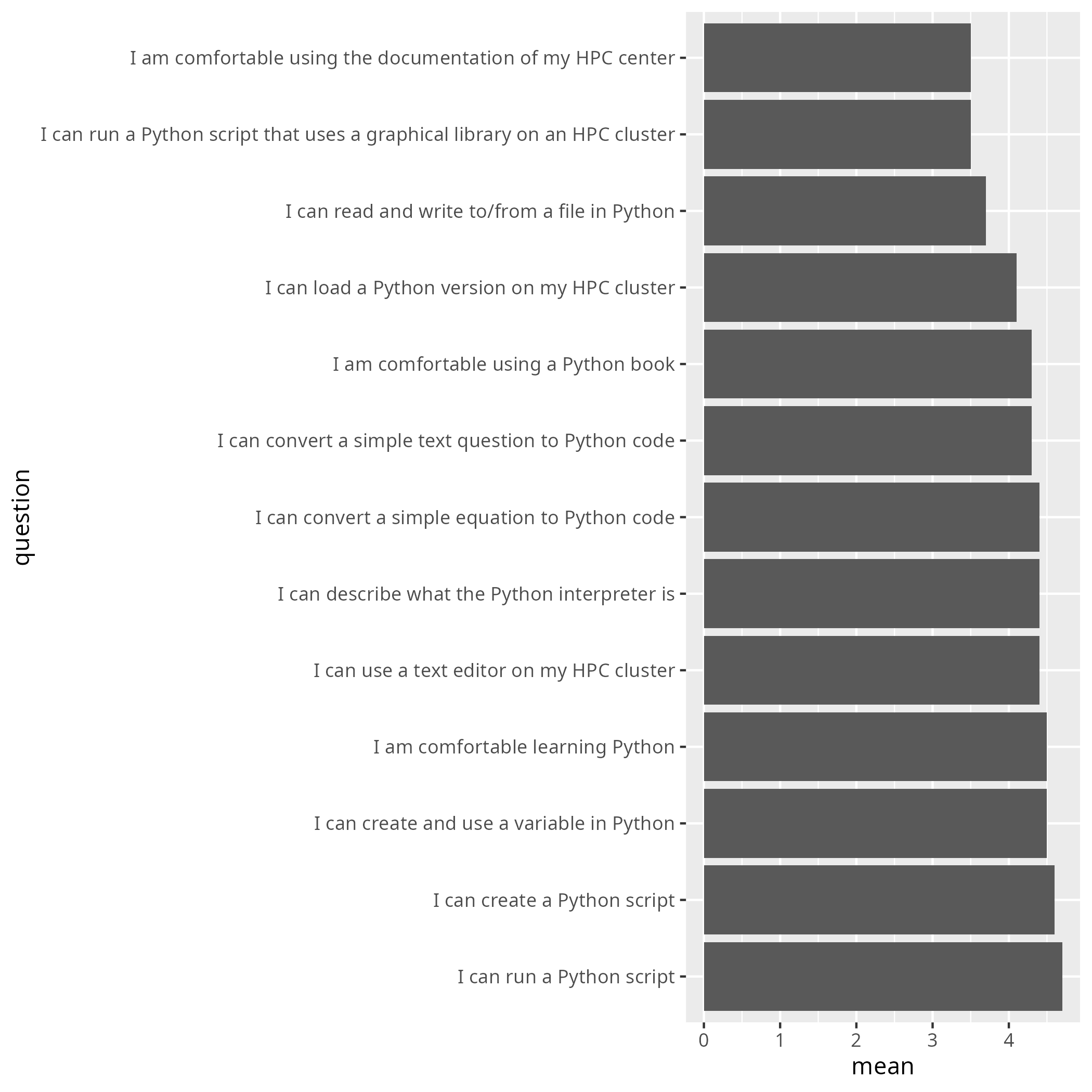 Average confidence per question