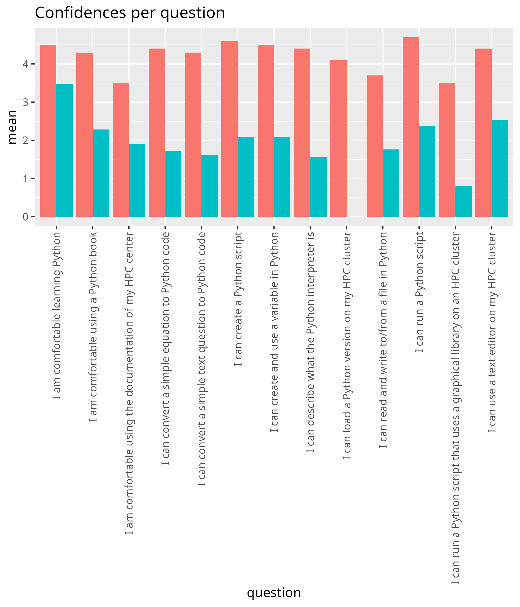 Average confidence per question