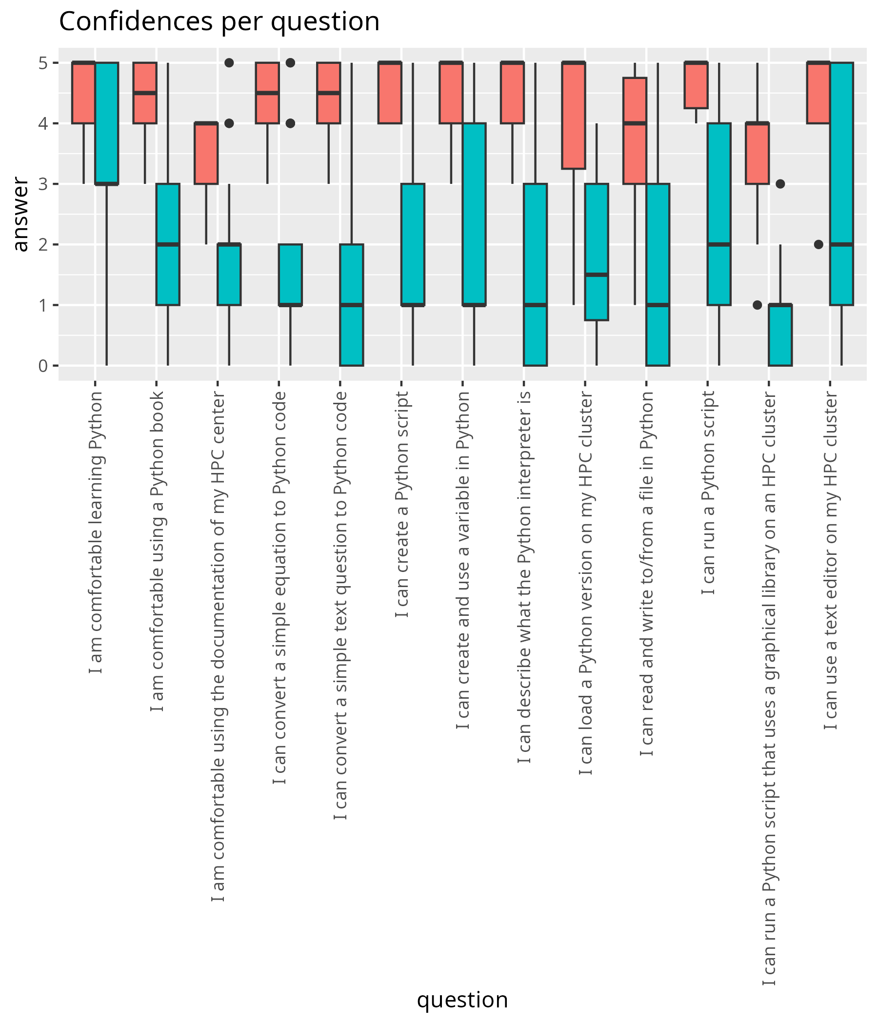 Confidence per question as boxplot