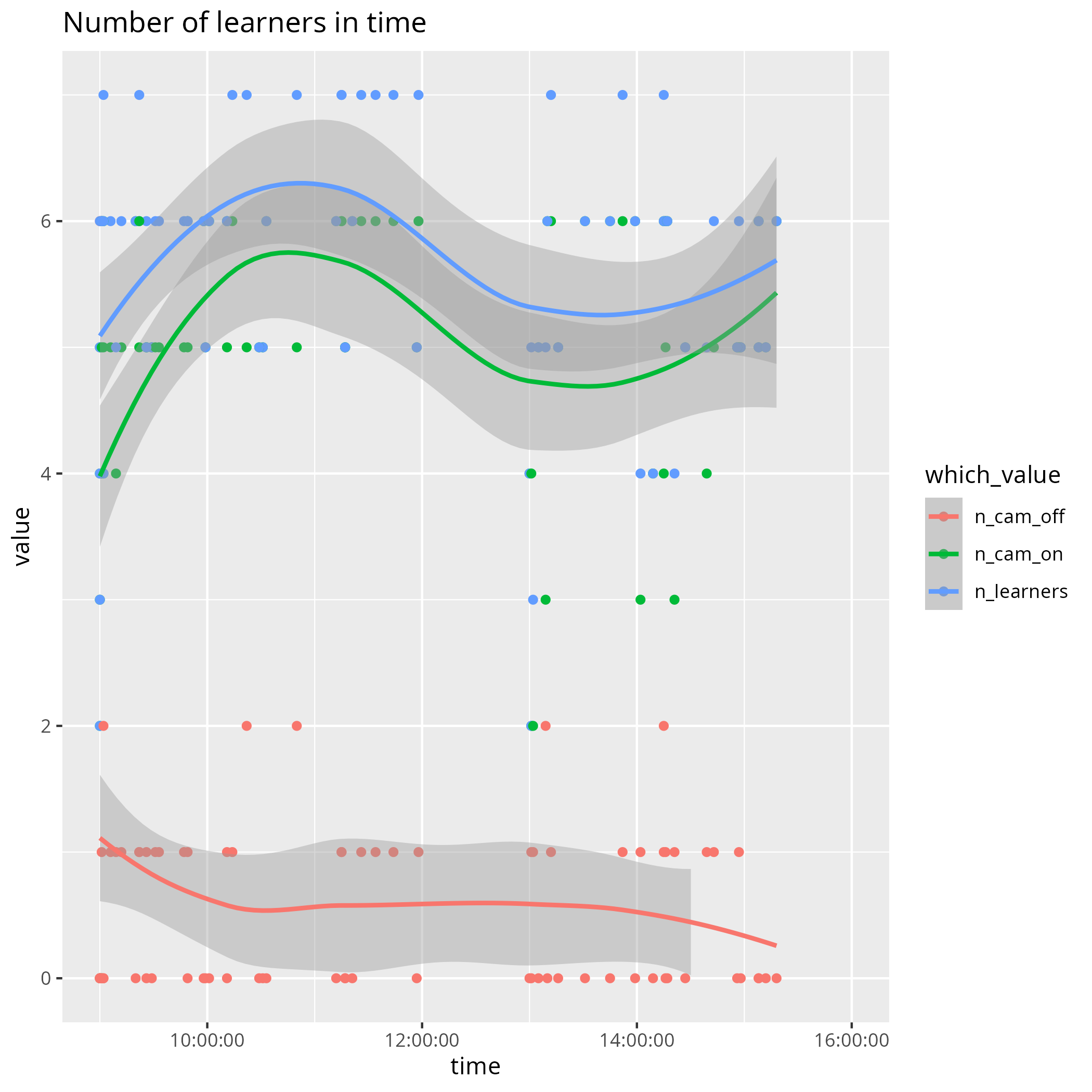 Average number of learners in time