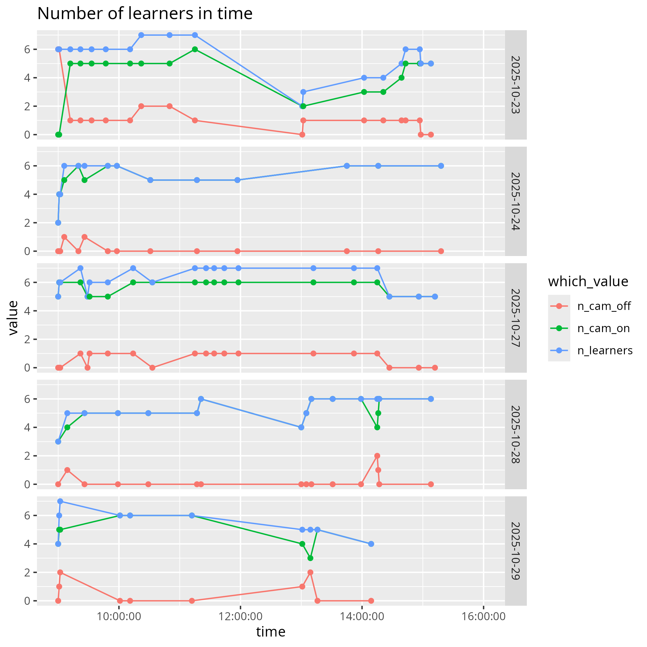 Number of learners in time per day