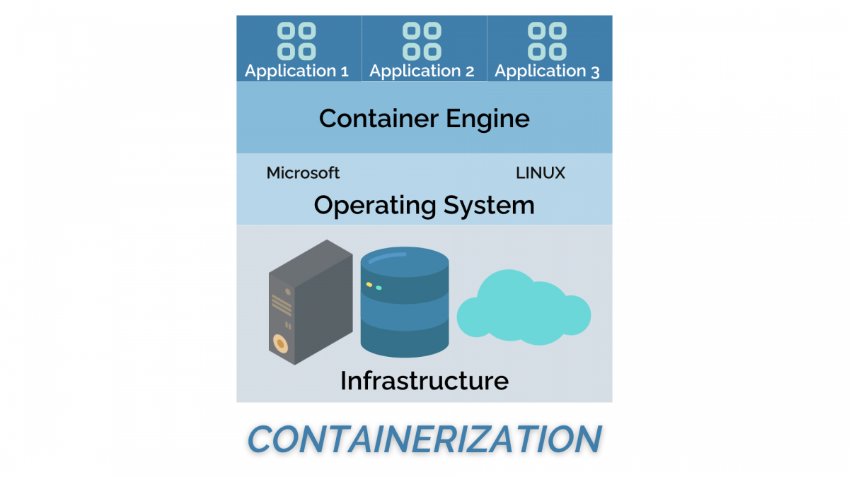 Containerization