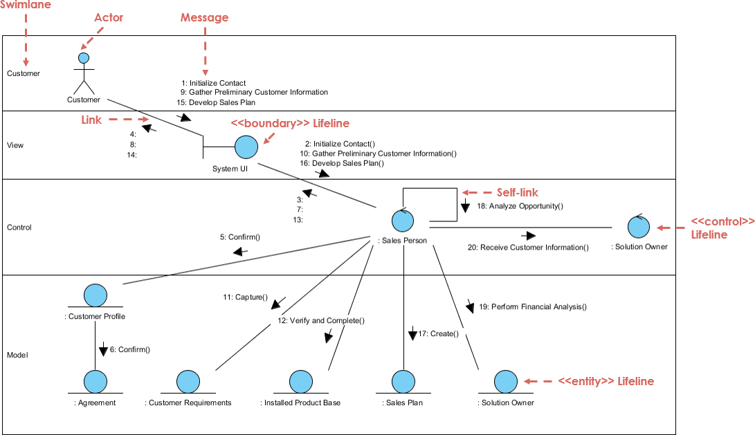 A MVC model describing a financial system from visual-paradigm-com