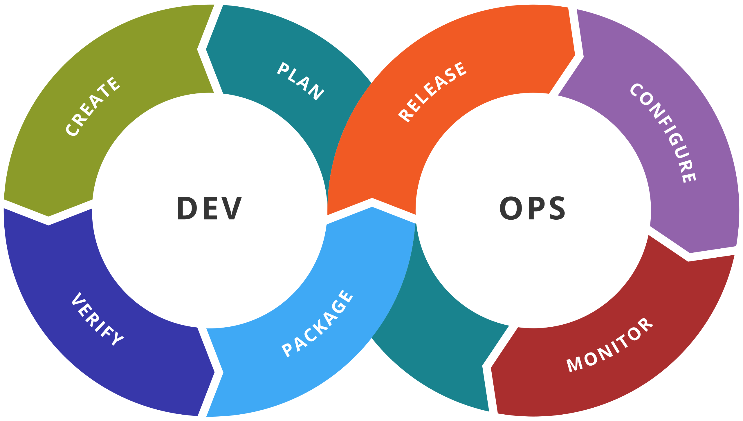 The DevOps Loop includes both the traditional SDLC and the Organisational tasks of the release