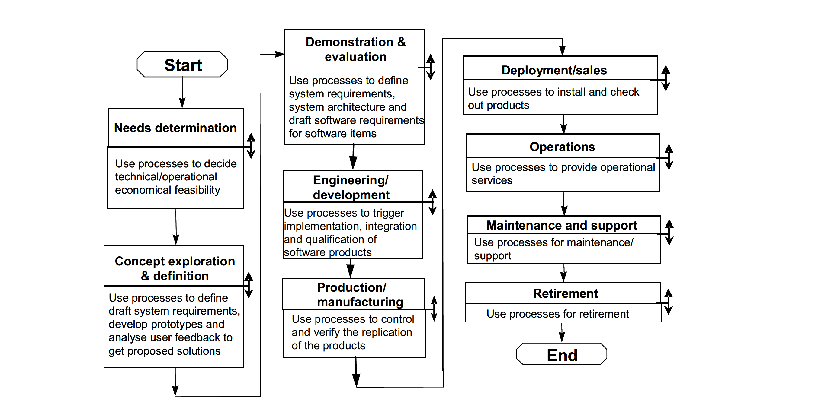Illustration of the generalize SDLC, from the IEEE Guide—Adoption of ISO/IEC TR 24748-1:2010