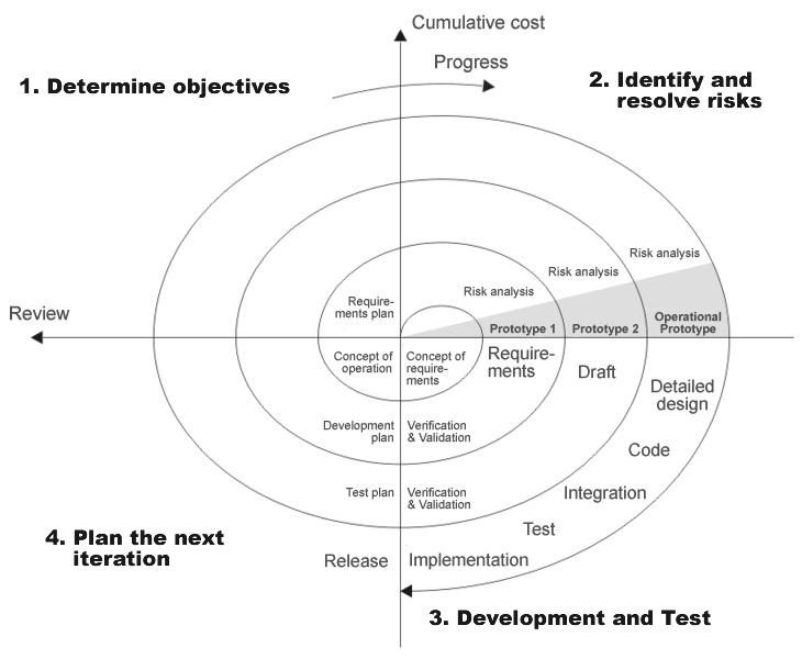 Illustration of the spiral model as presented by Boehm 1988