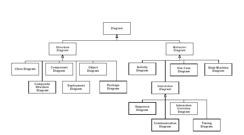 The different diagram types.