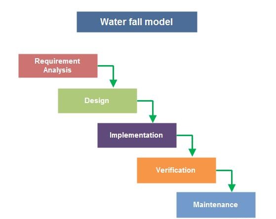 Illustration waterfall model from <https://commons.wikimedia.org/wiki/File:Waterfall_system_model.jpg