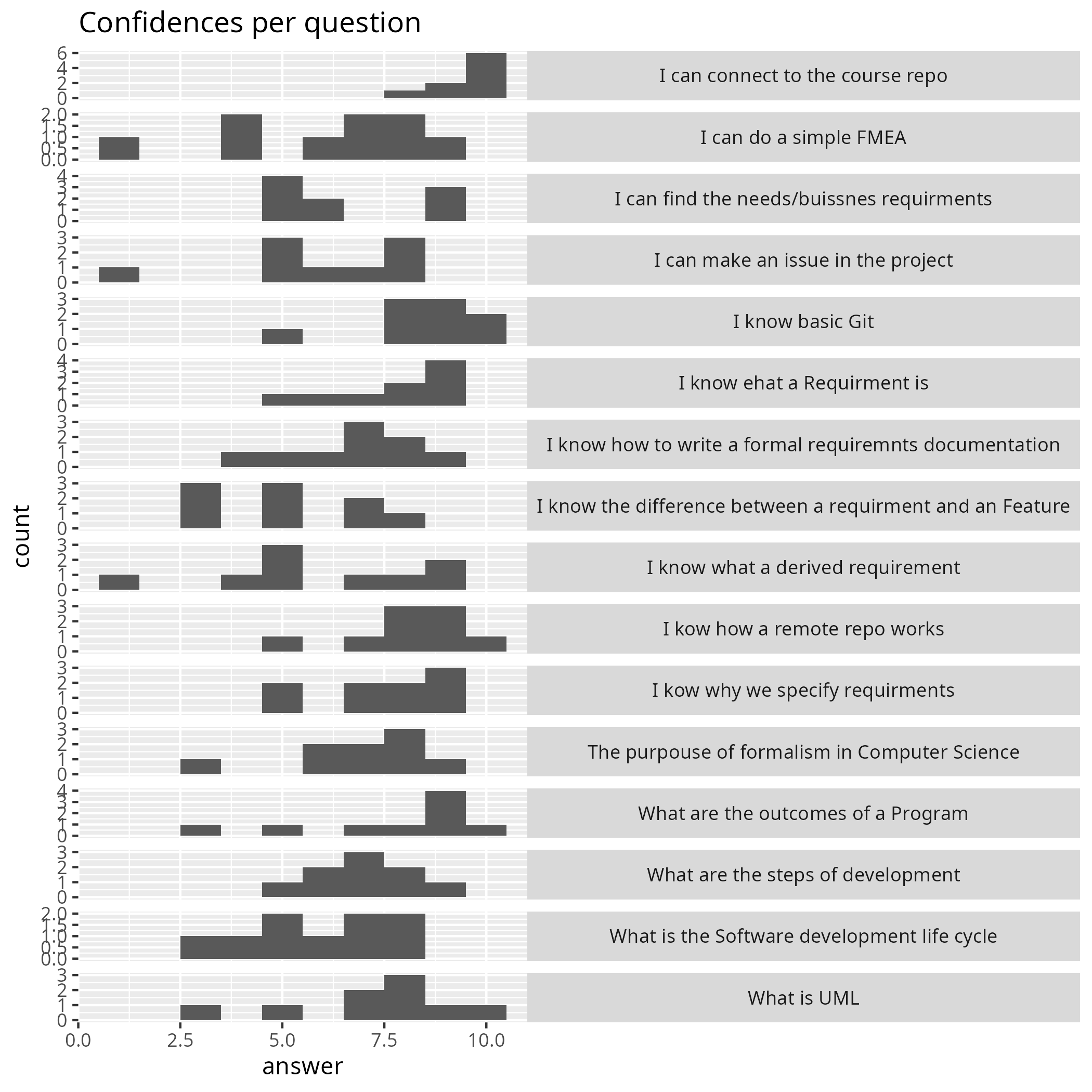 Confidences per question