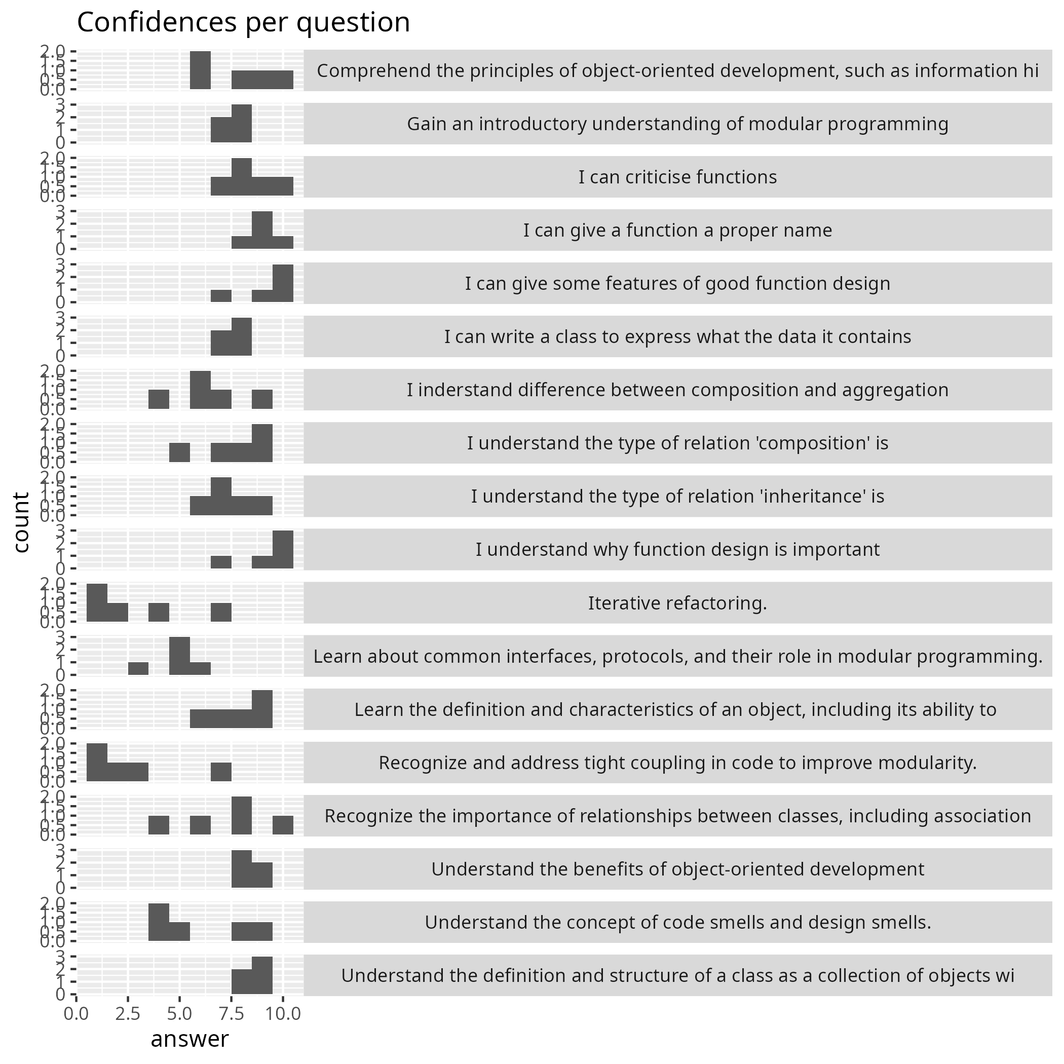 Confidences per question