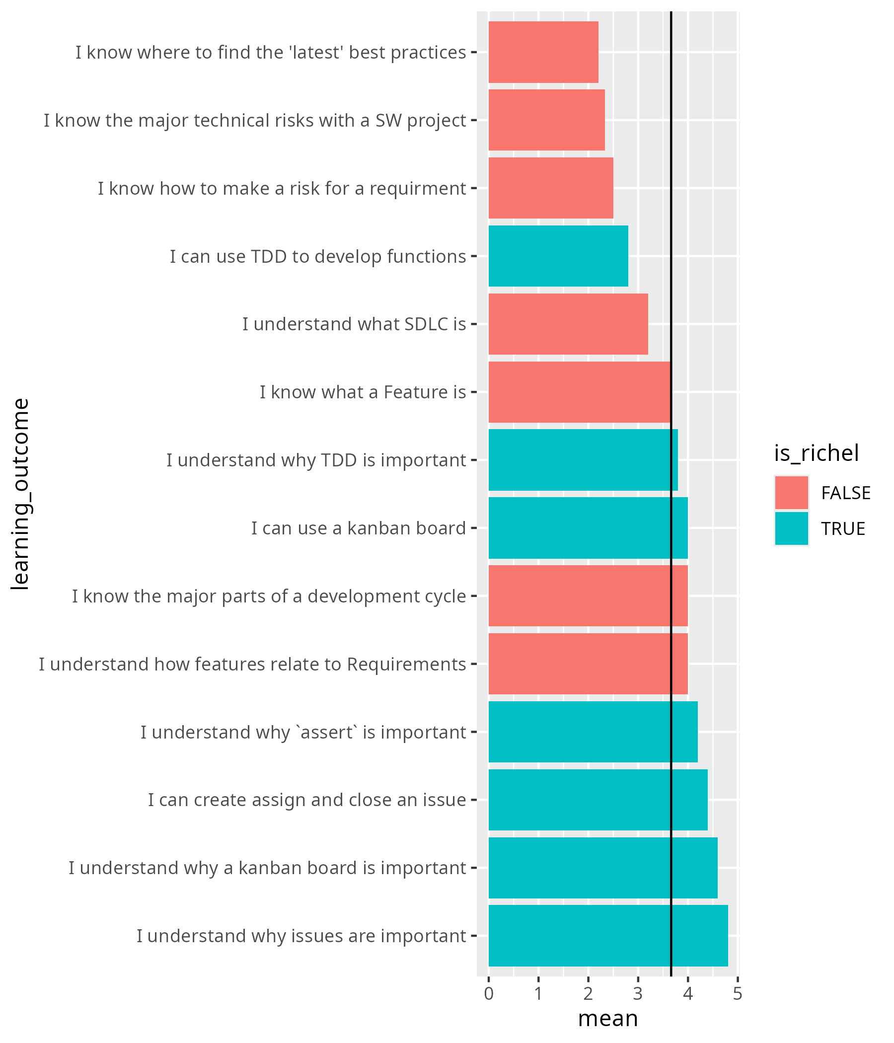 Average confidences per questions