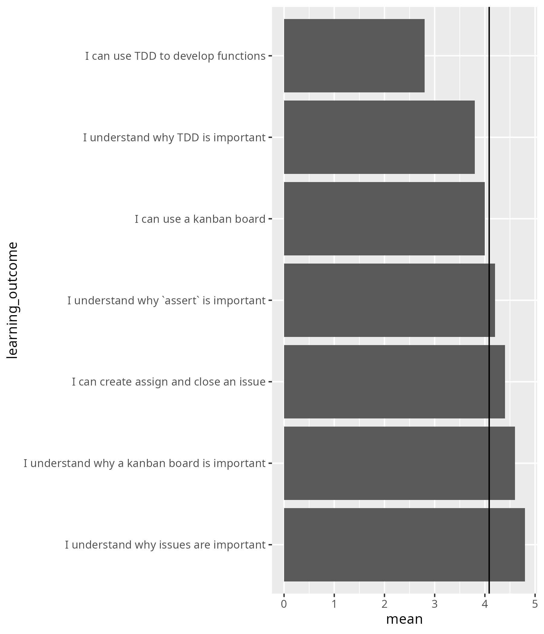 Average confidences for my learning outcomes