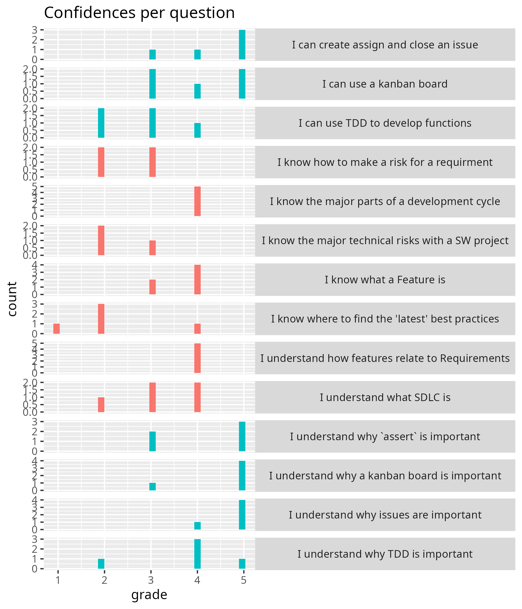 Confidences per question