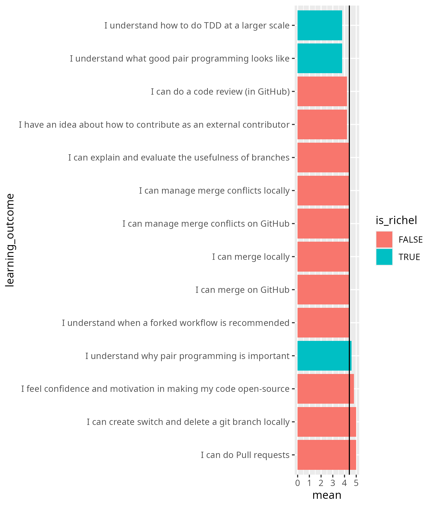 Average confidences per questions