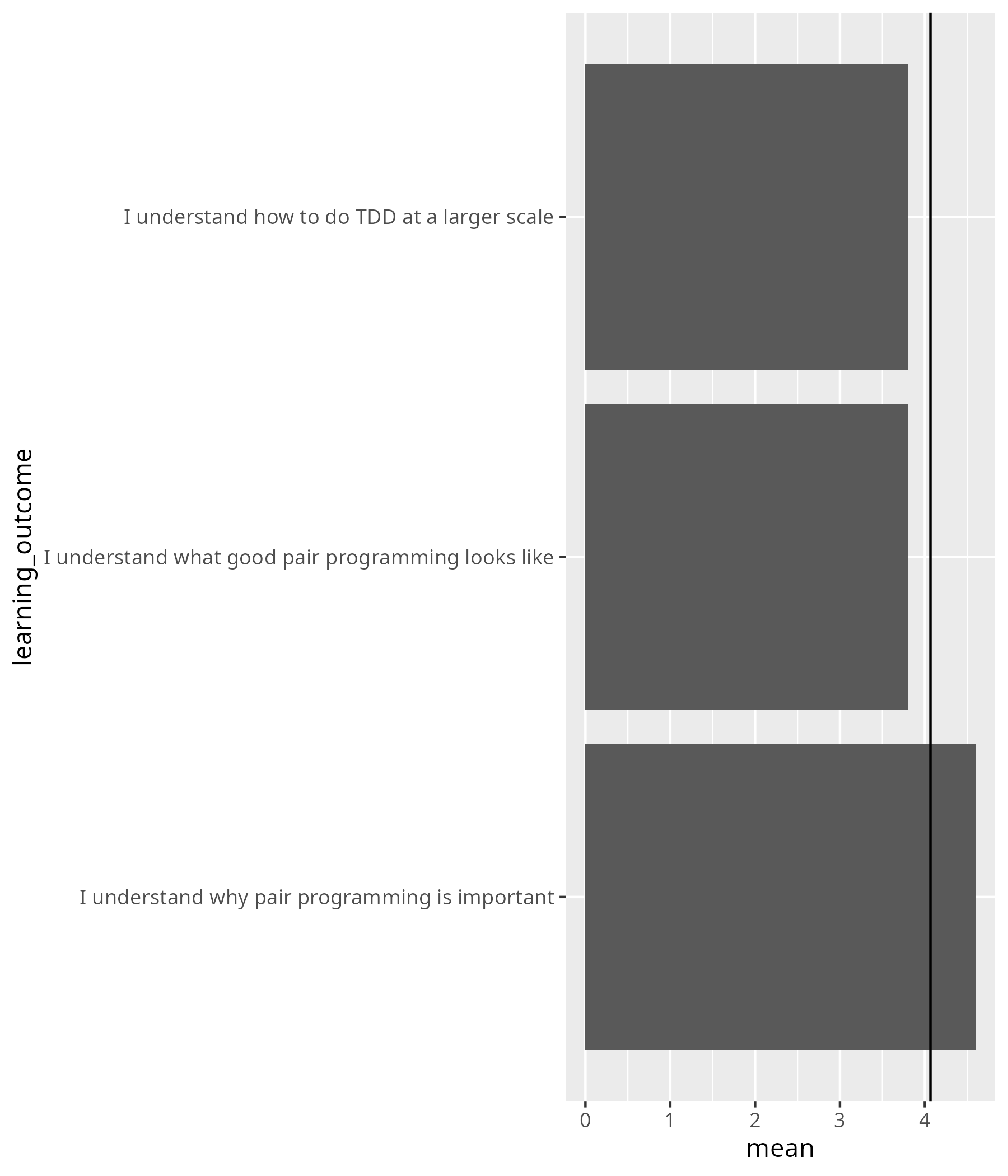 Average confidences for my learning outcomes