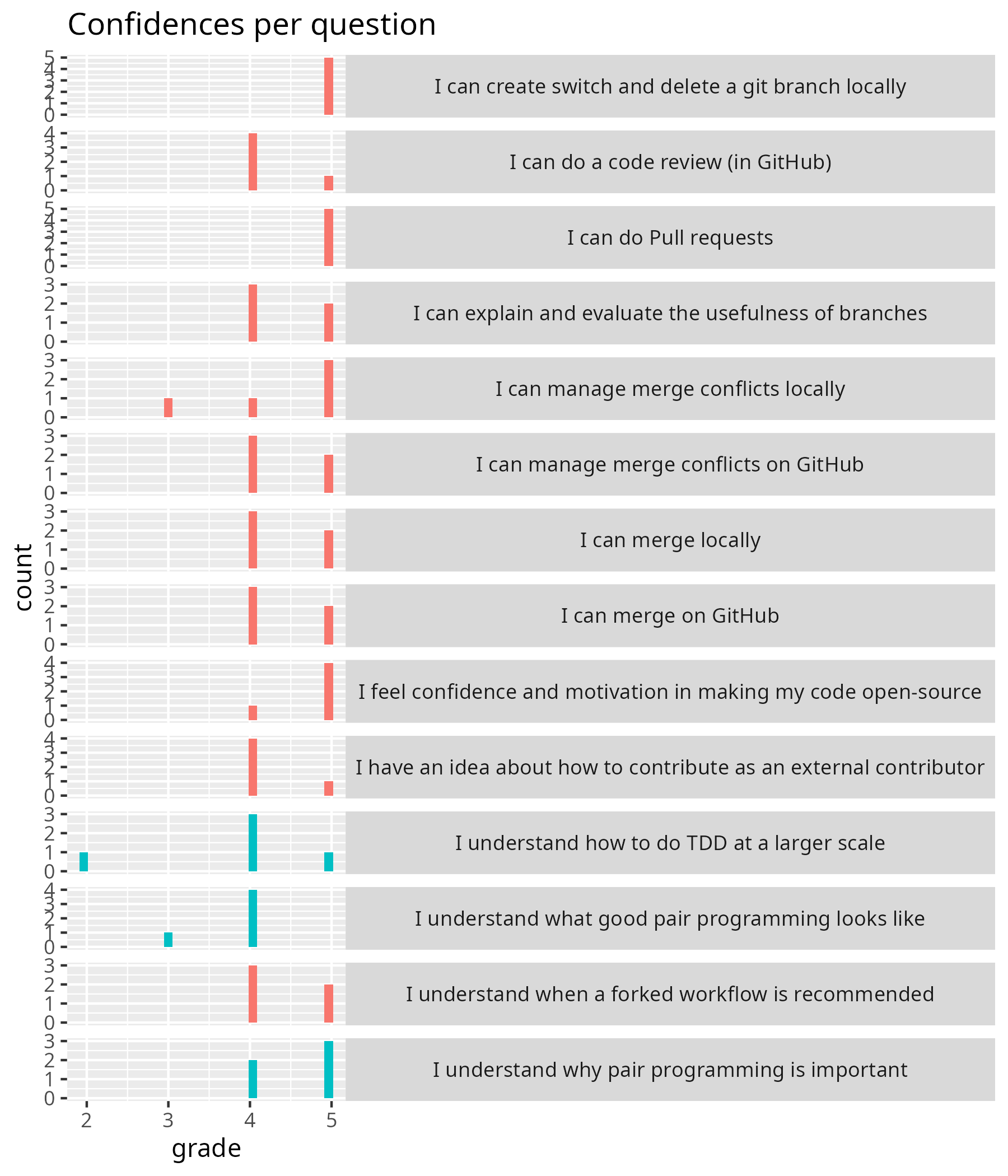 Confidences per question