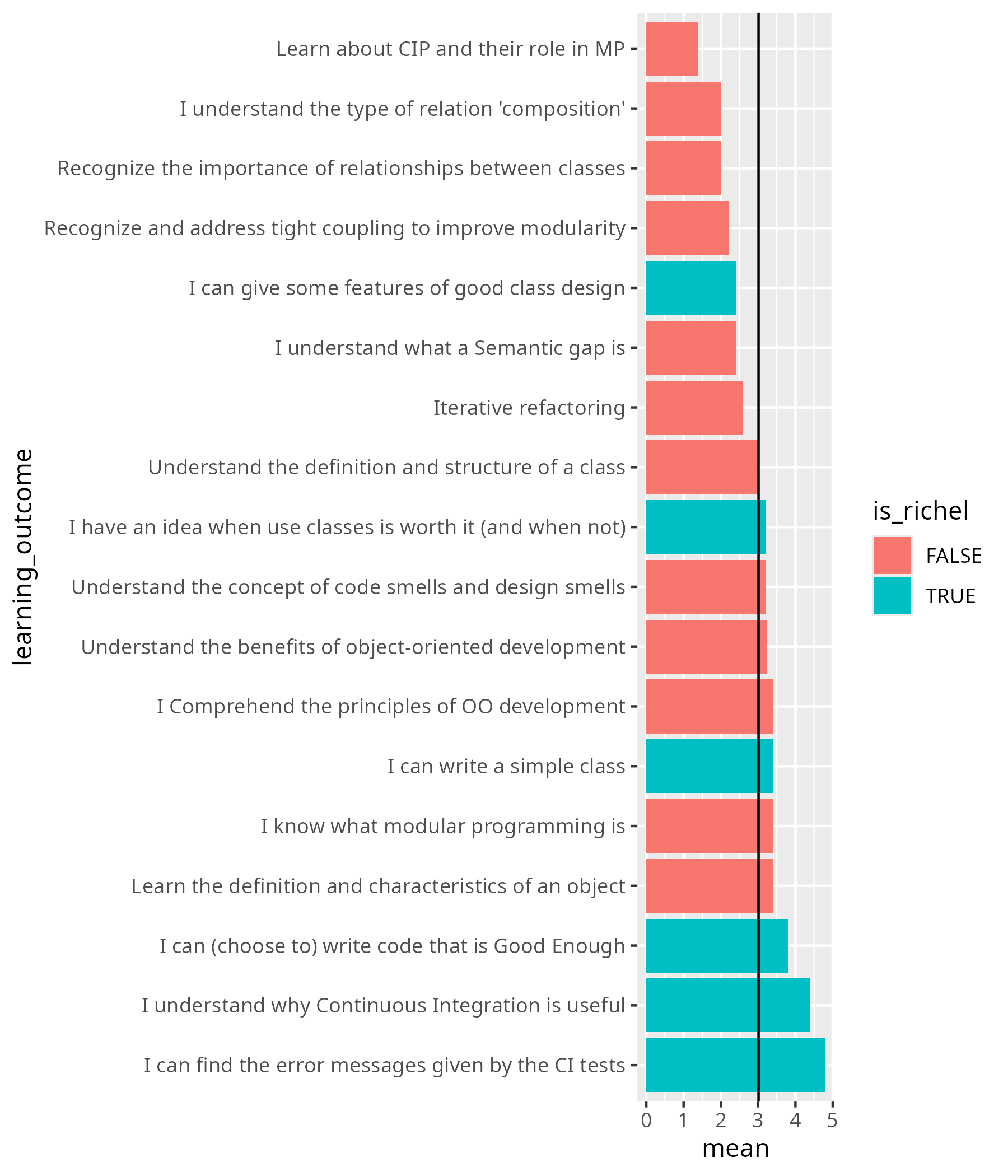 Average confidences per questions