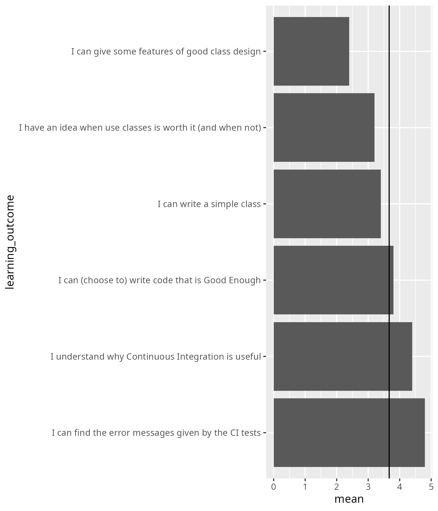 Average confidences for my learning outcomes