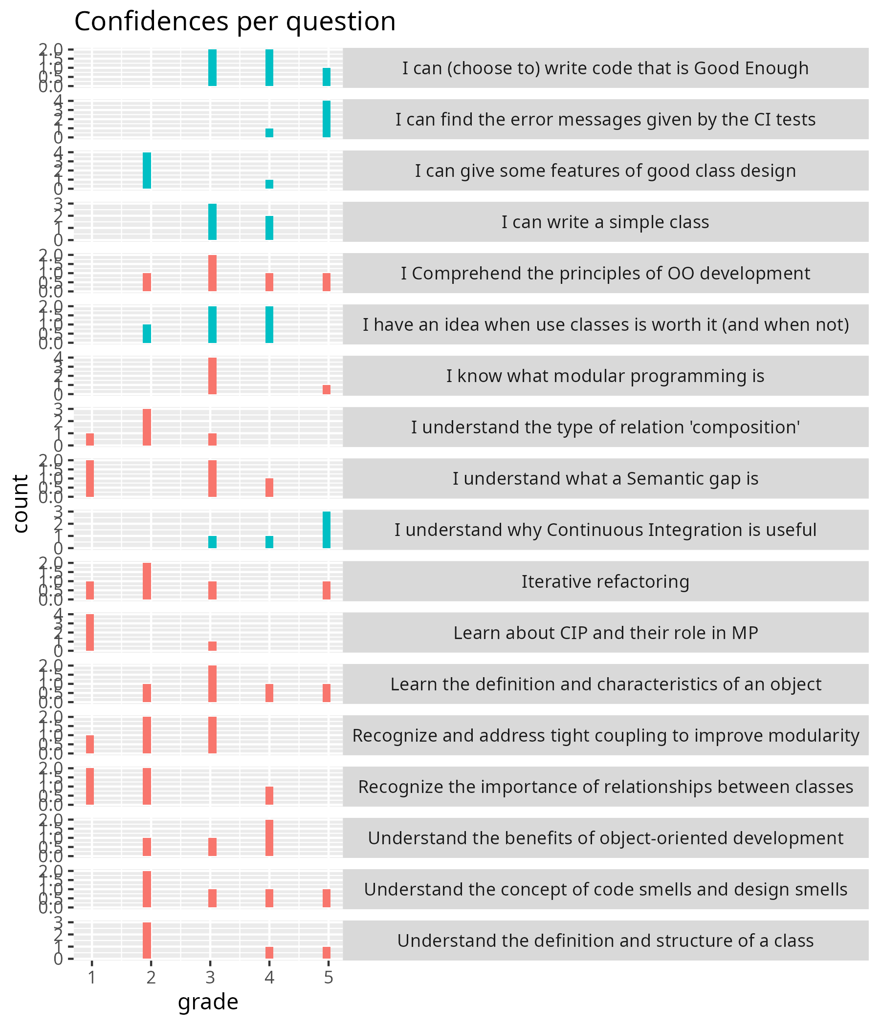 Confidences per question