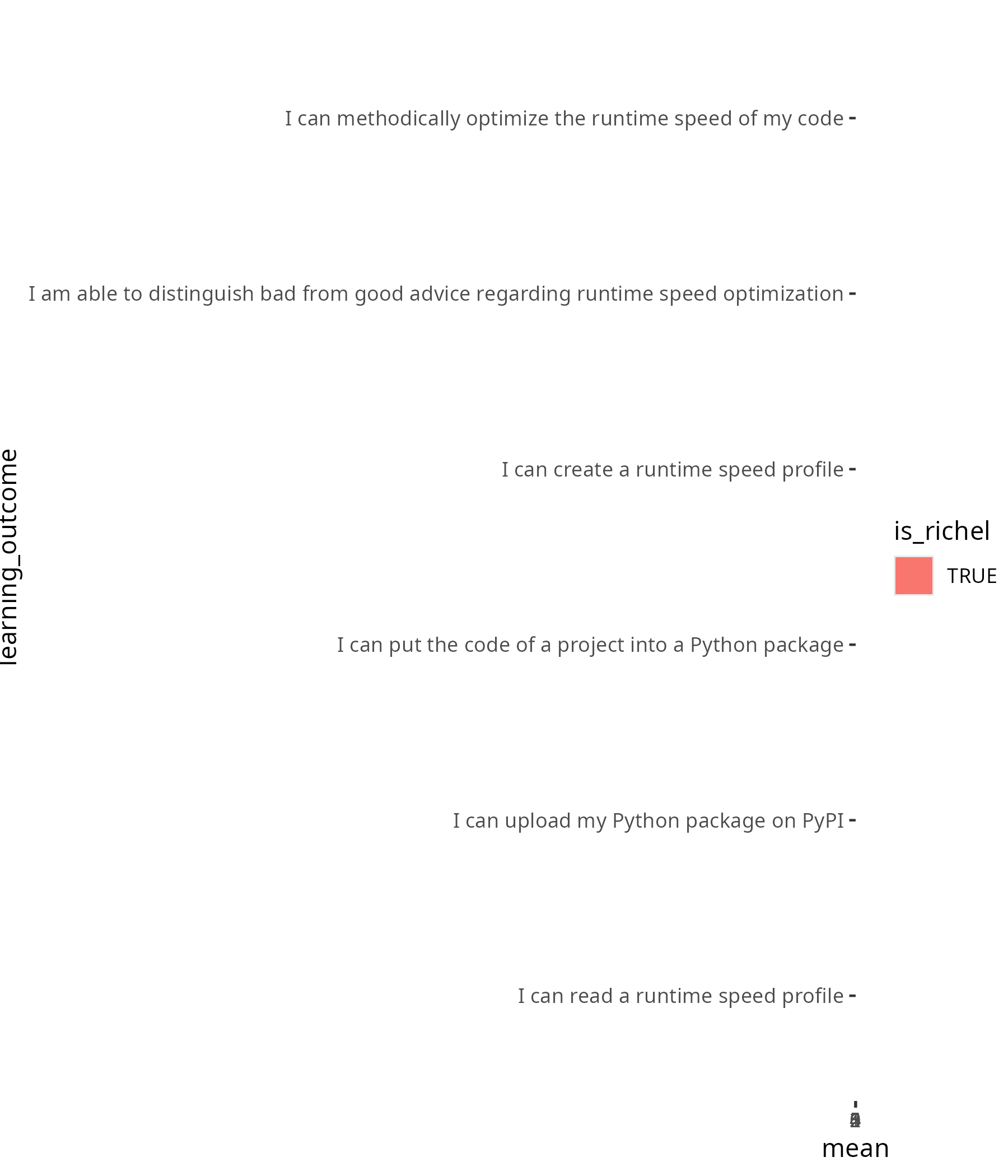 Average confidences per questions