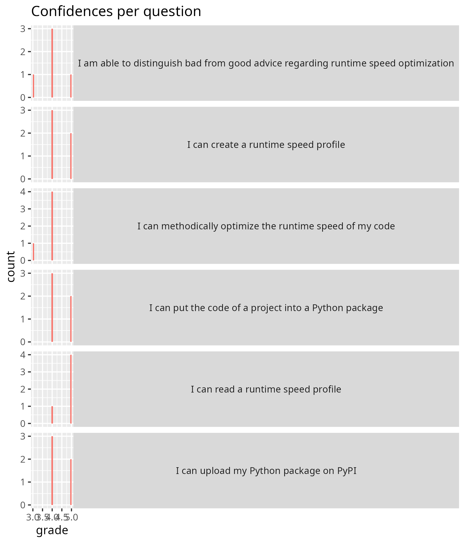 Confidences per question