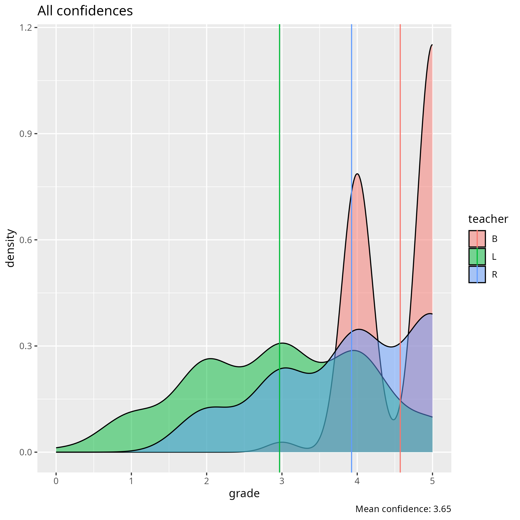 All autumn 2025 confidences