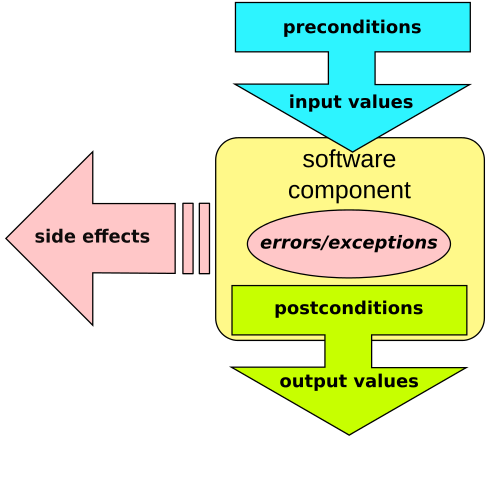 Design by contract